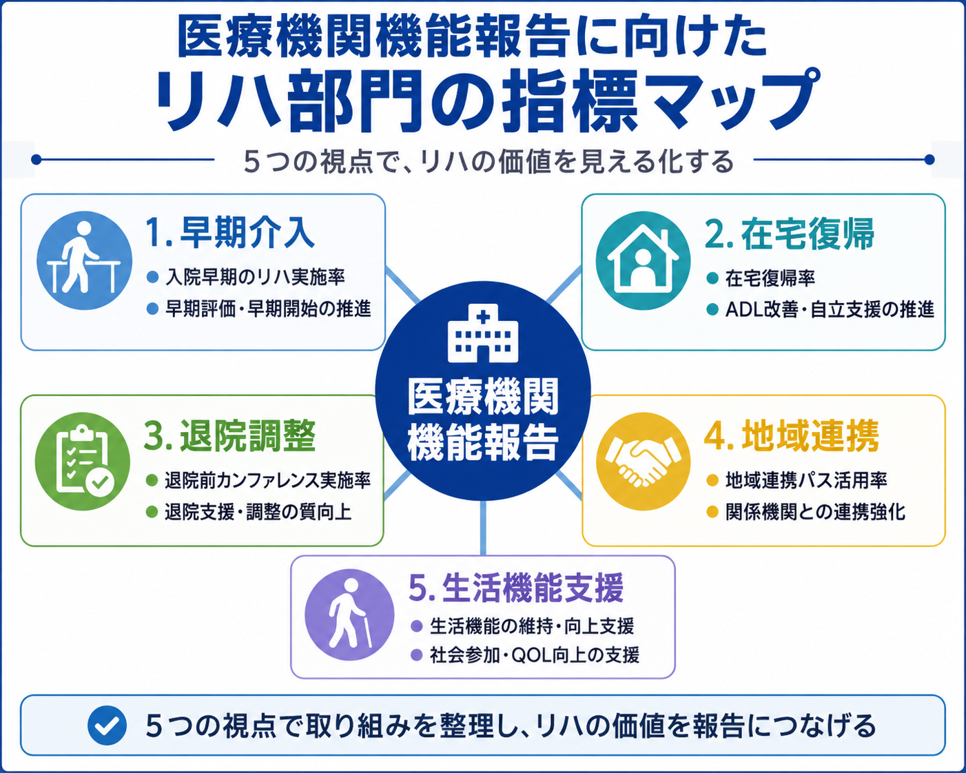 医療機関機能報告に向けてリハ部門がそろえたい指標を整理した図版