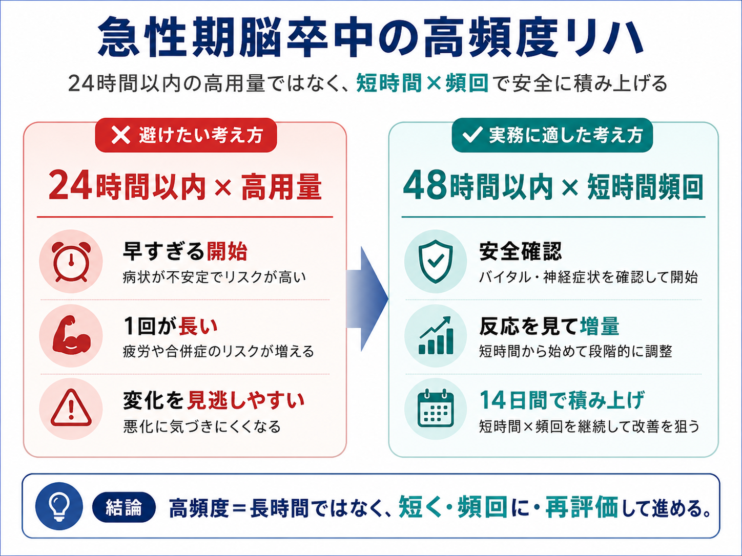 急性期脳卒中の高頻度リハは24時間以内の高用量ではなく48時間以内の短時間頻回で安全に積み上げることを示した図版