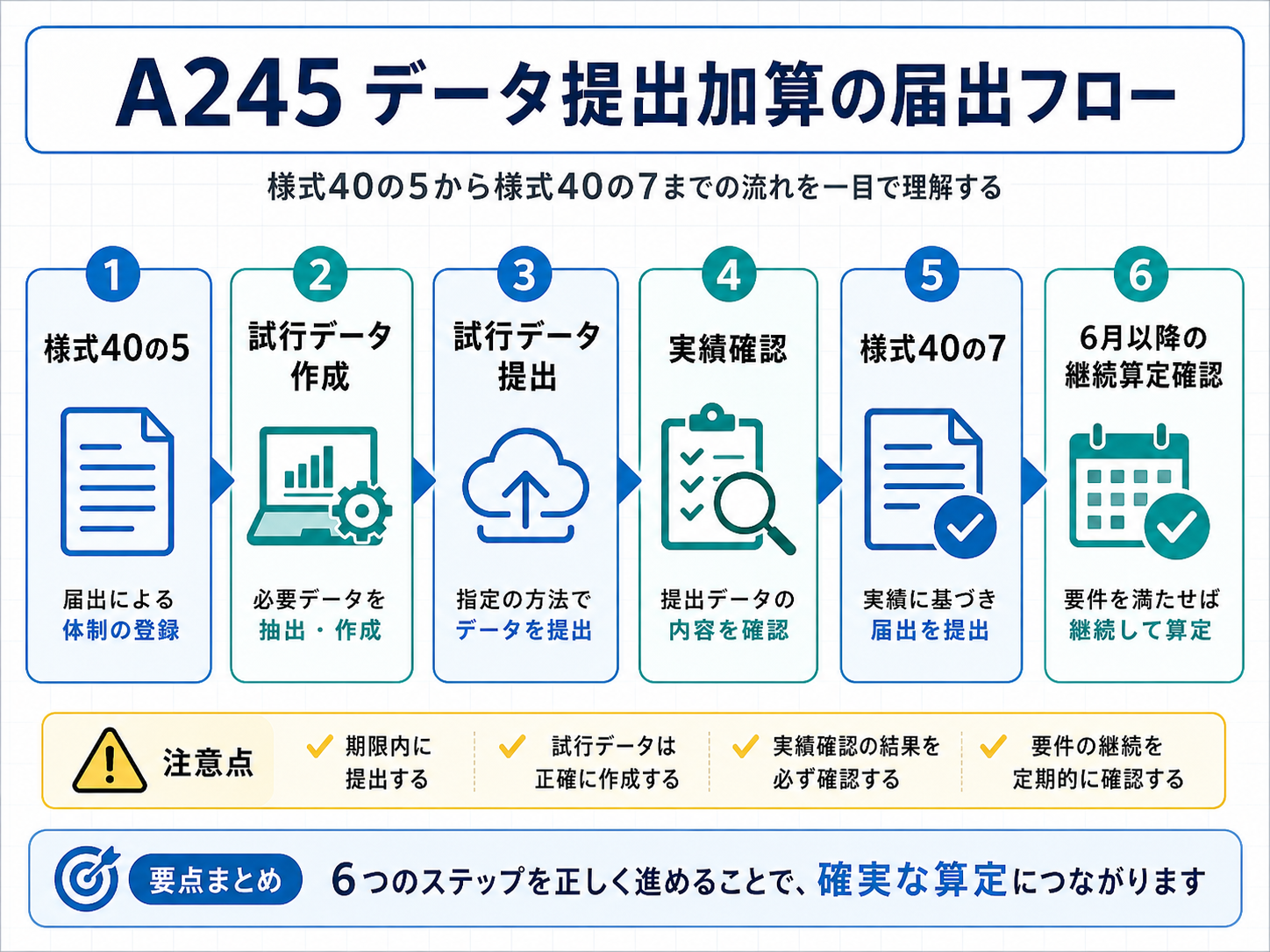 A245データ提出加算の届出フロー。様式40の5、試行データ作成、試行データ提出、実績確認、様式40の7、6月以降の継続算定確認の順に整理した図。