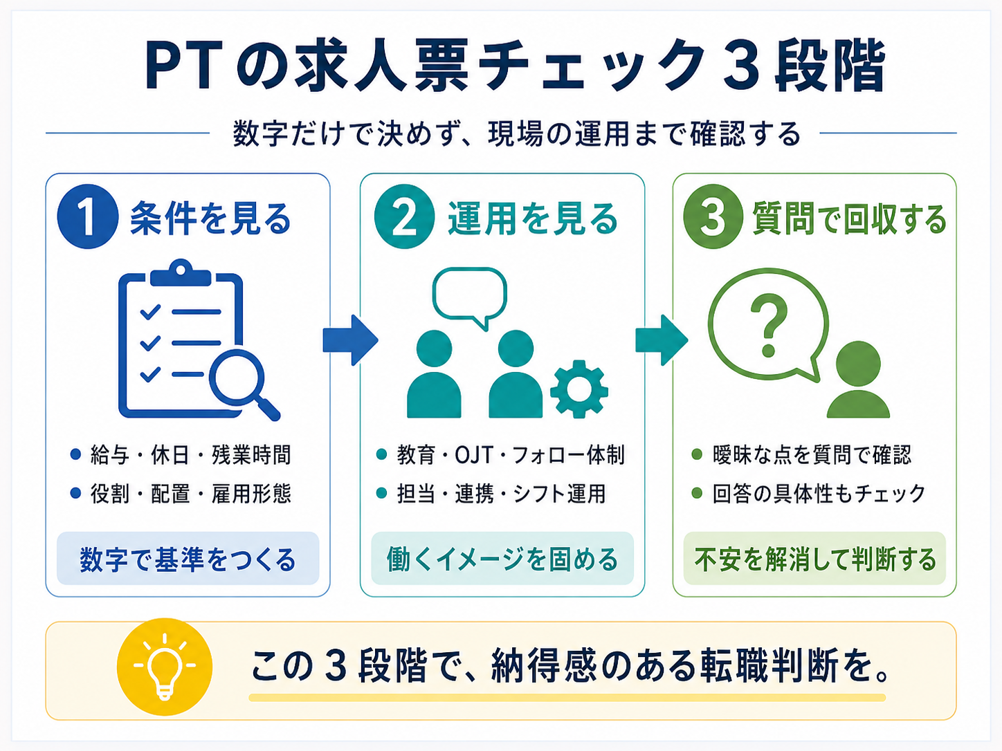 PT の求人票チェック 3 段階