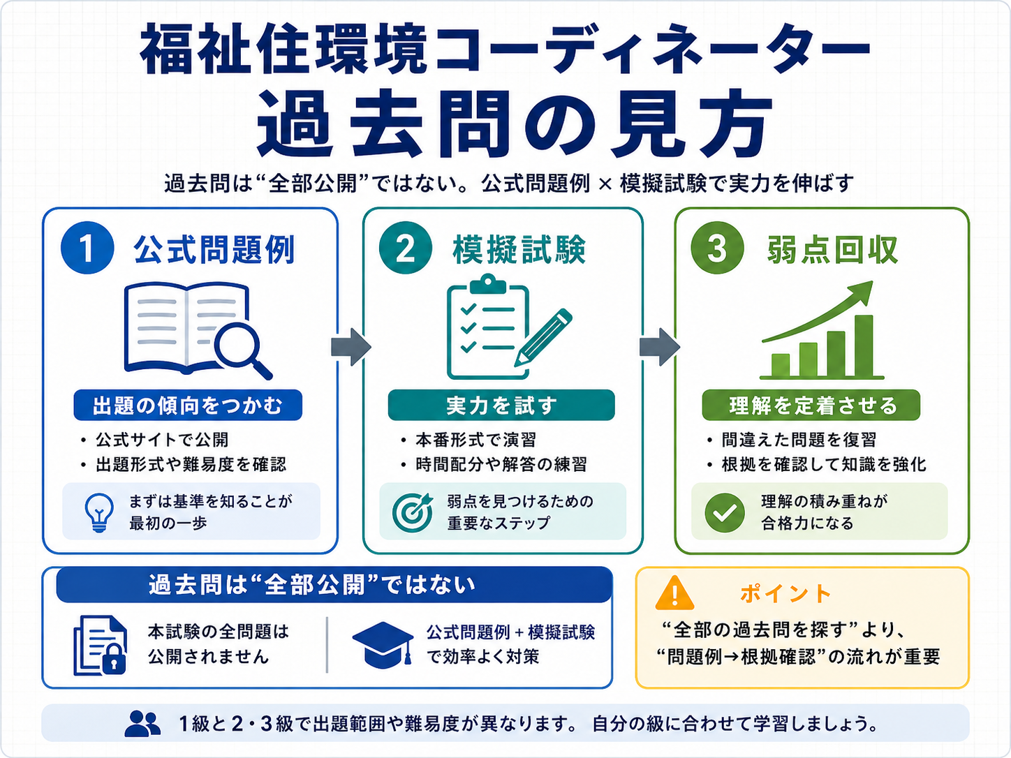 福祉住環境コーディネーター 過去問の見方｜公式問題例から模擬試験、弱点回収へ進む流れ