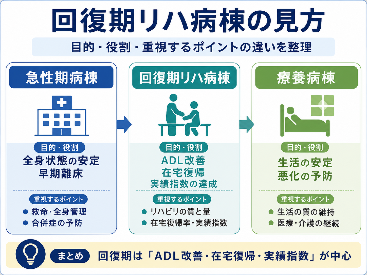 回復期リハ病棟の見方を急性期病棟・回復期リハ病棟・療養病棟で比較した図版