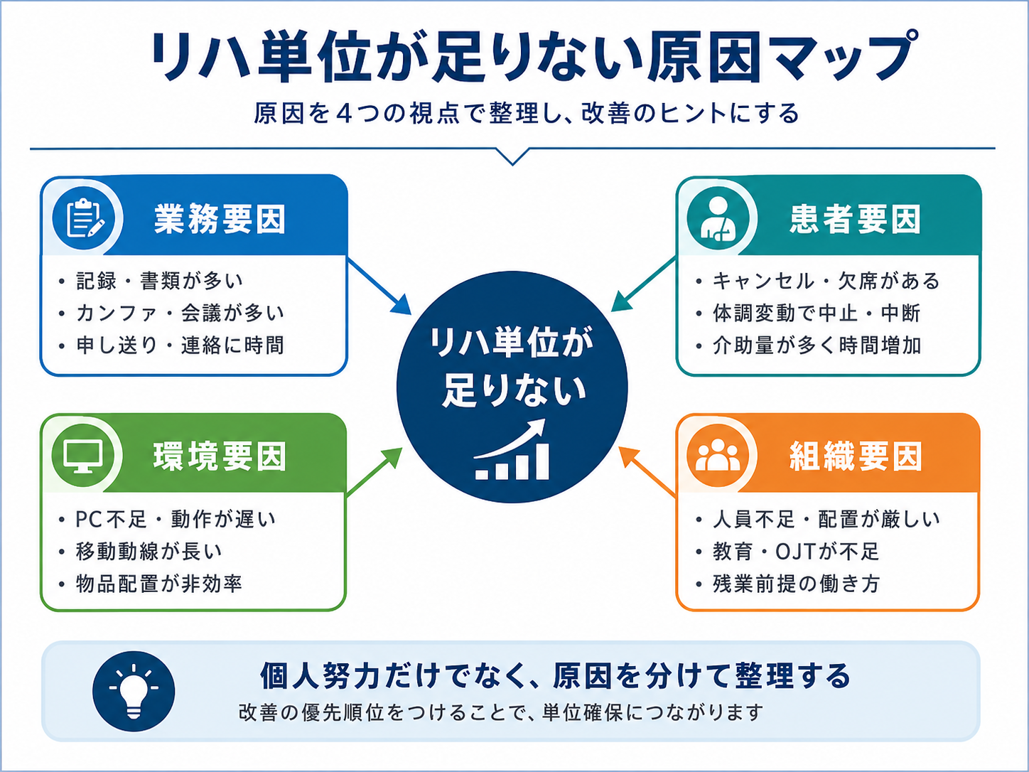 リハ単位が足りない原因を業務要因、患者要因、環境要因、組織要因に分けて整理した図版