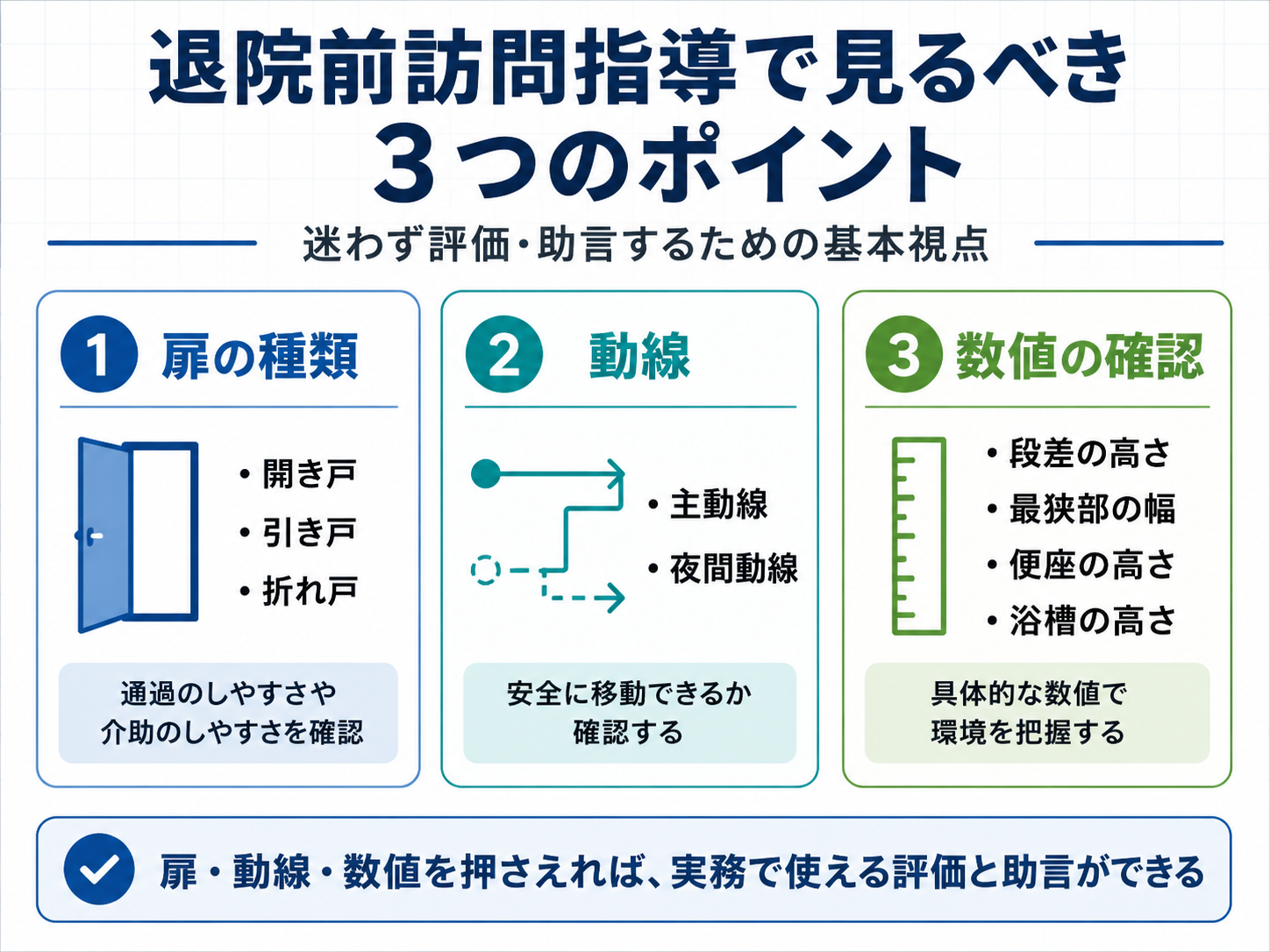 退院前訪問指導の間取り図で見るべき扉の種類、動線、数値確認の3つのポイントを整理した図版