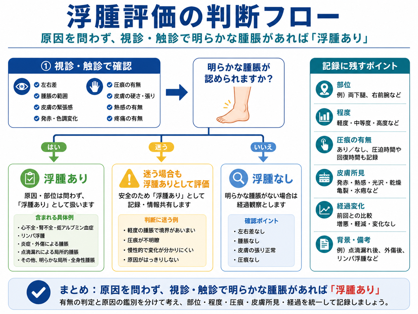 浮腫評価の判断フロー。視診・触診で腫脹を確認し、明らかな腫脹があれば浮腫あり、迷う場合も記録と情報共有を行う流れを示した図版。