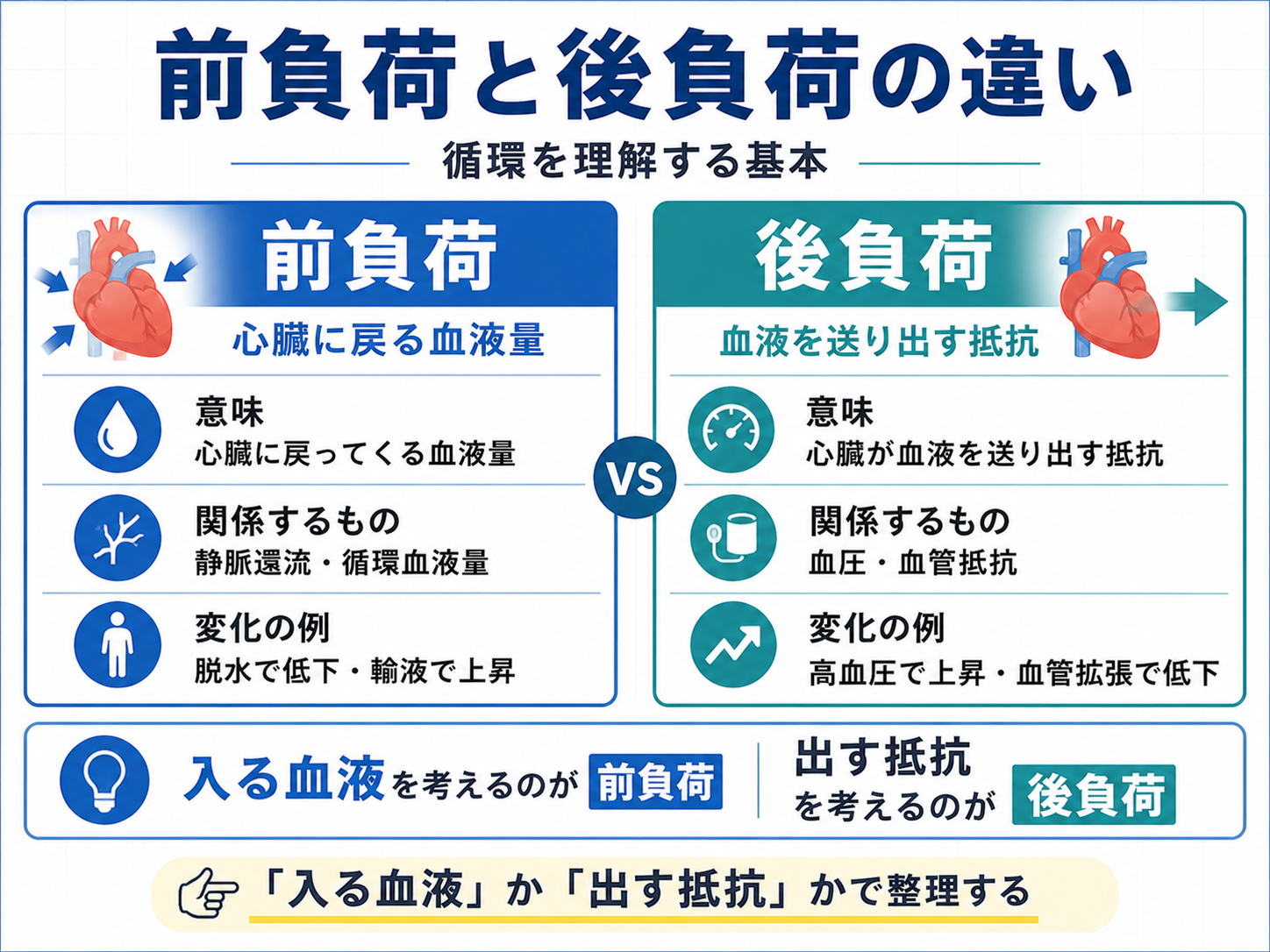 前負荷と後負荷の違いを、心臓に戻る血液量と血液を送り出す抵抗で比較した図版