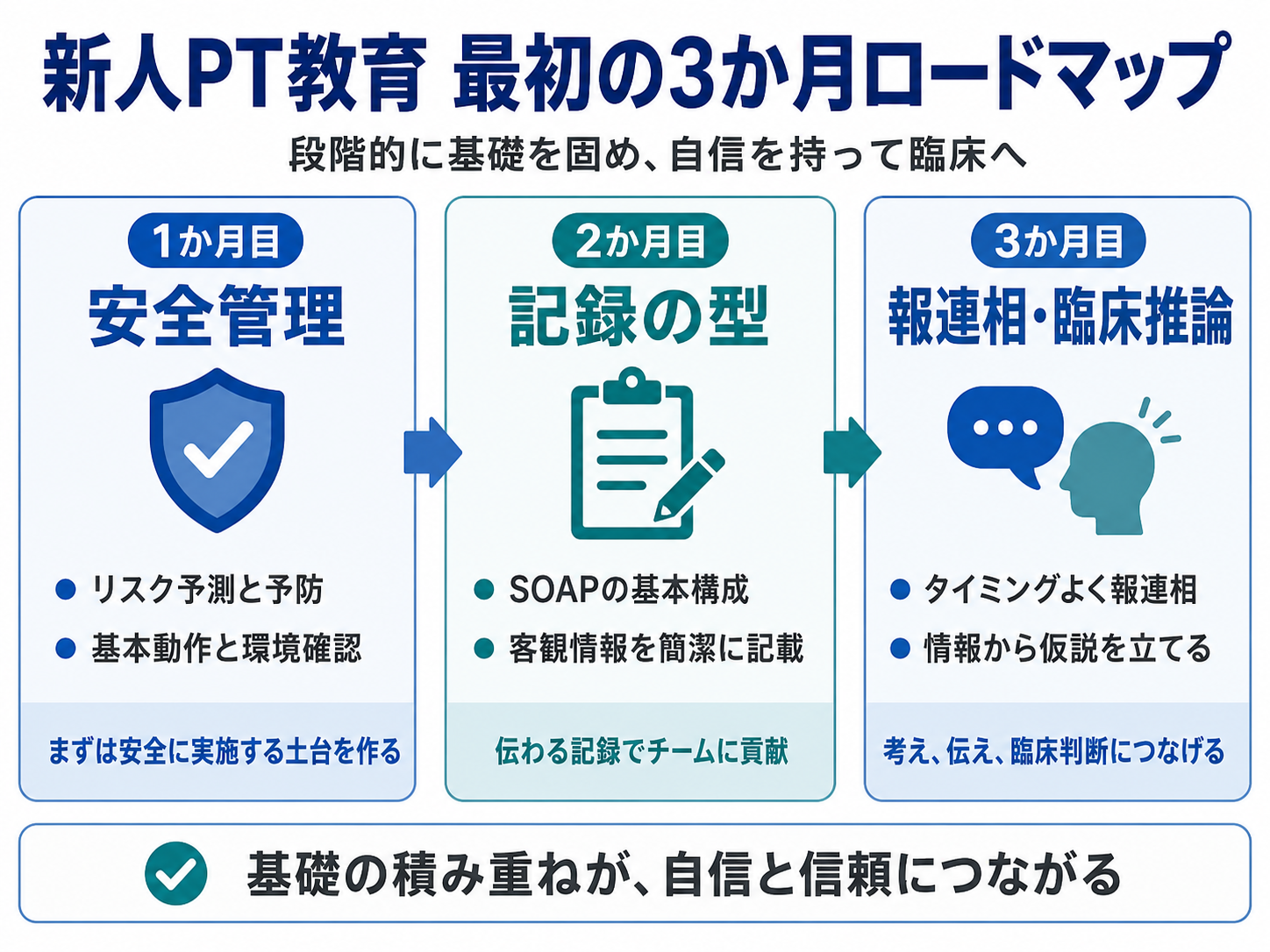 新人PT教育の最初の3か月ロードマップ。1か月目は安全管理、2か月目は記録の型、3か月目は報連相と臨床推論を整理した図版