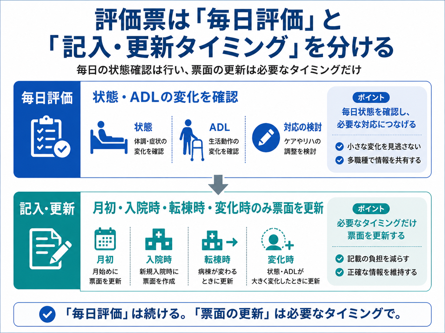 療養病棟の評価票で毎日評価と記入更新タイミングを分けて整理する図版