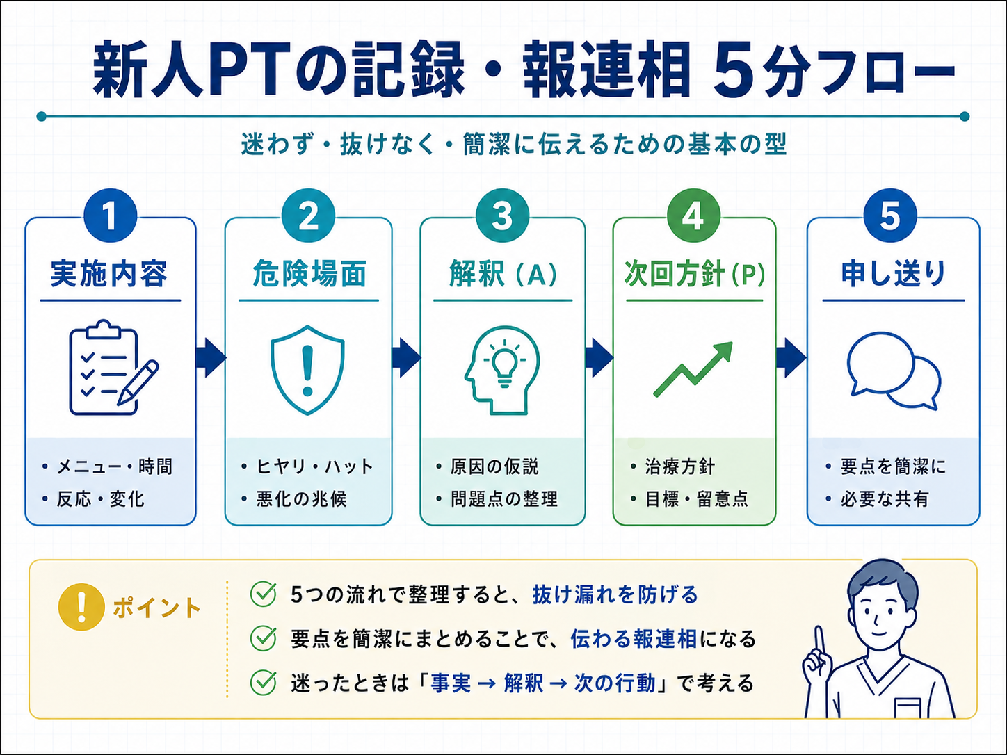 新人 PT の記録・報連相 5 分フローを示した図版