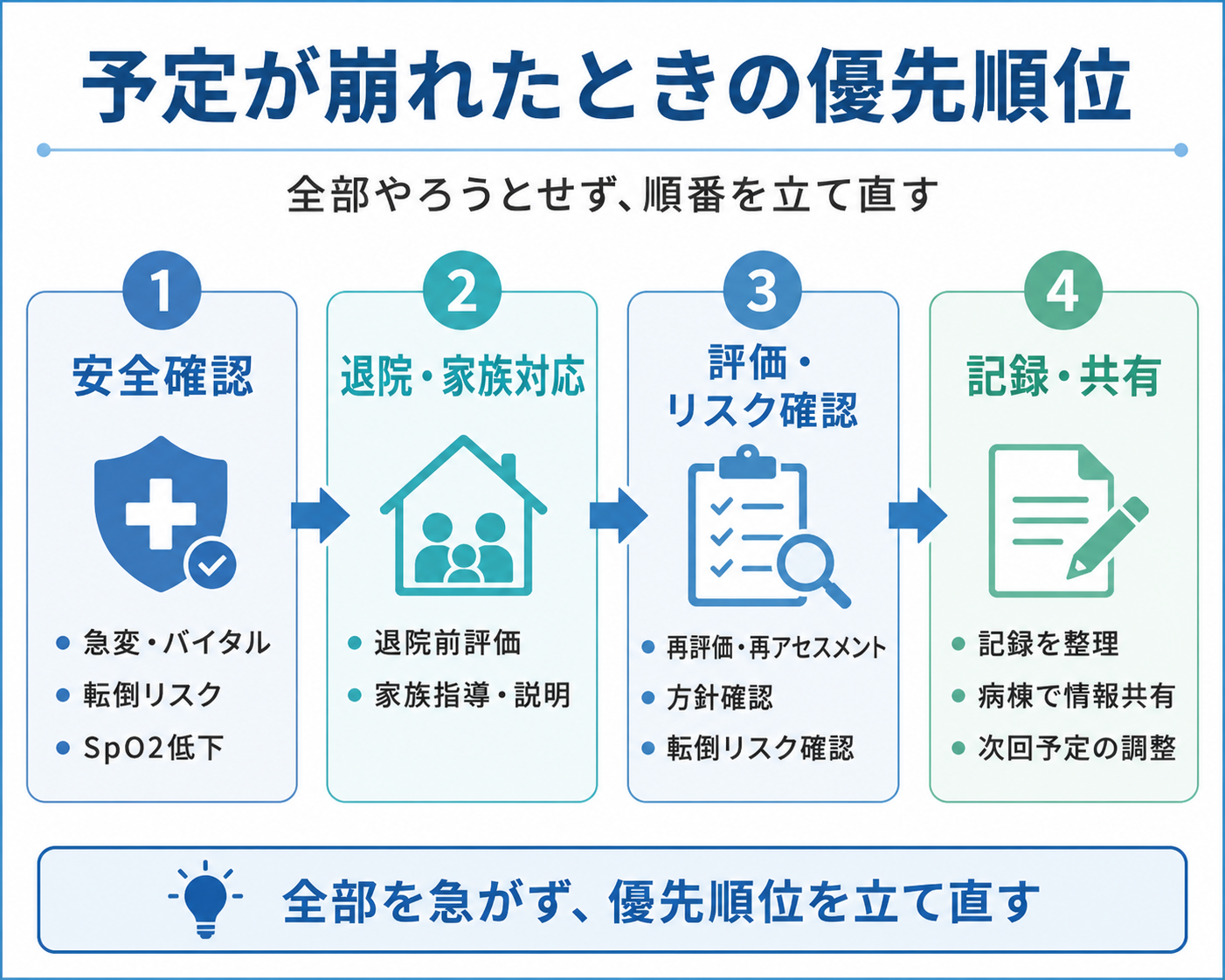 予定が崩れたときの優先順位を安全確認、退院・家族対応、評価・リスク確認、記録・共有の4ステップで整理した図版
