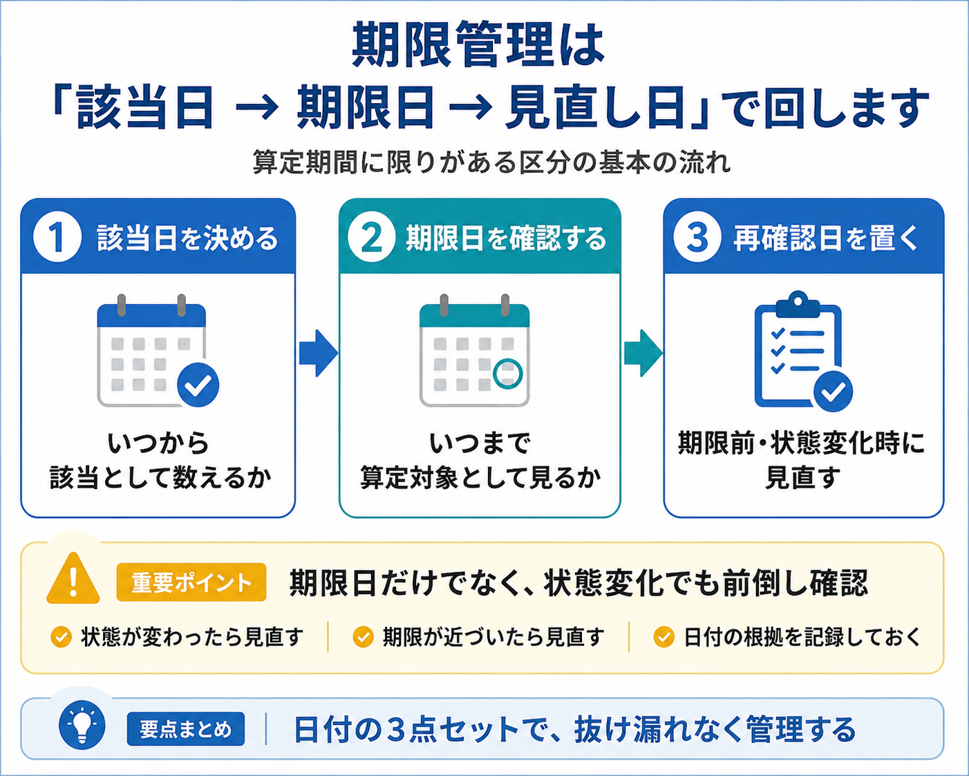 算定期間に限りがある区分を該当日・期限日・再確認日で管理する流れ