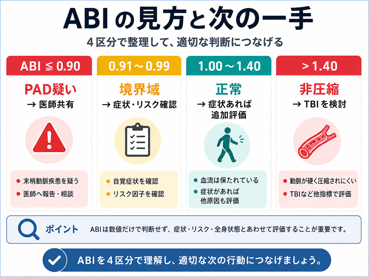 ABI の見方と次の一手を4区分で整理した図版