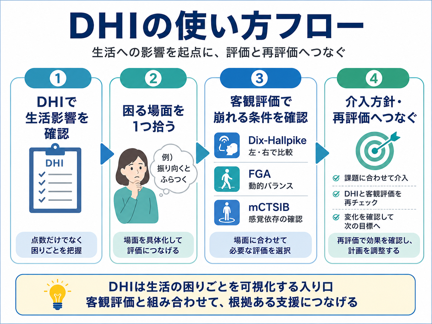 DHIの使い方フロー。生活影響の確認から困る場面の把握、客観評価、介入方針と再評価へつなぐ流れ