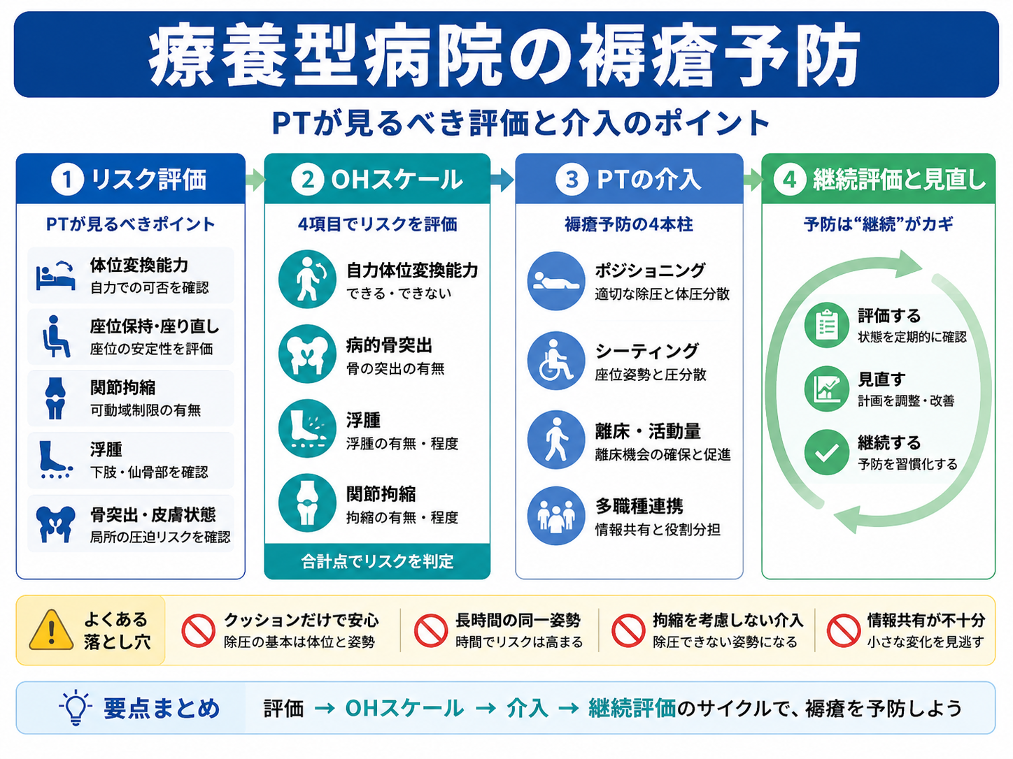 療養型病院の褥瘡予防でPTが見るべき評価と介入のポイントを整理した図版