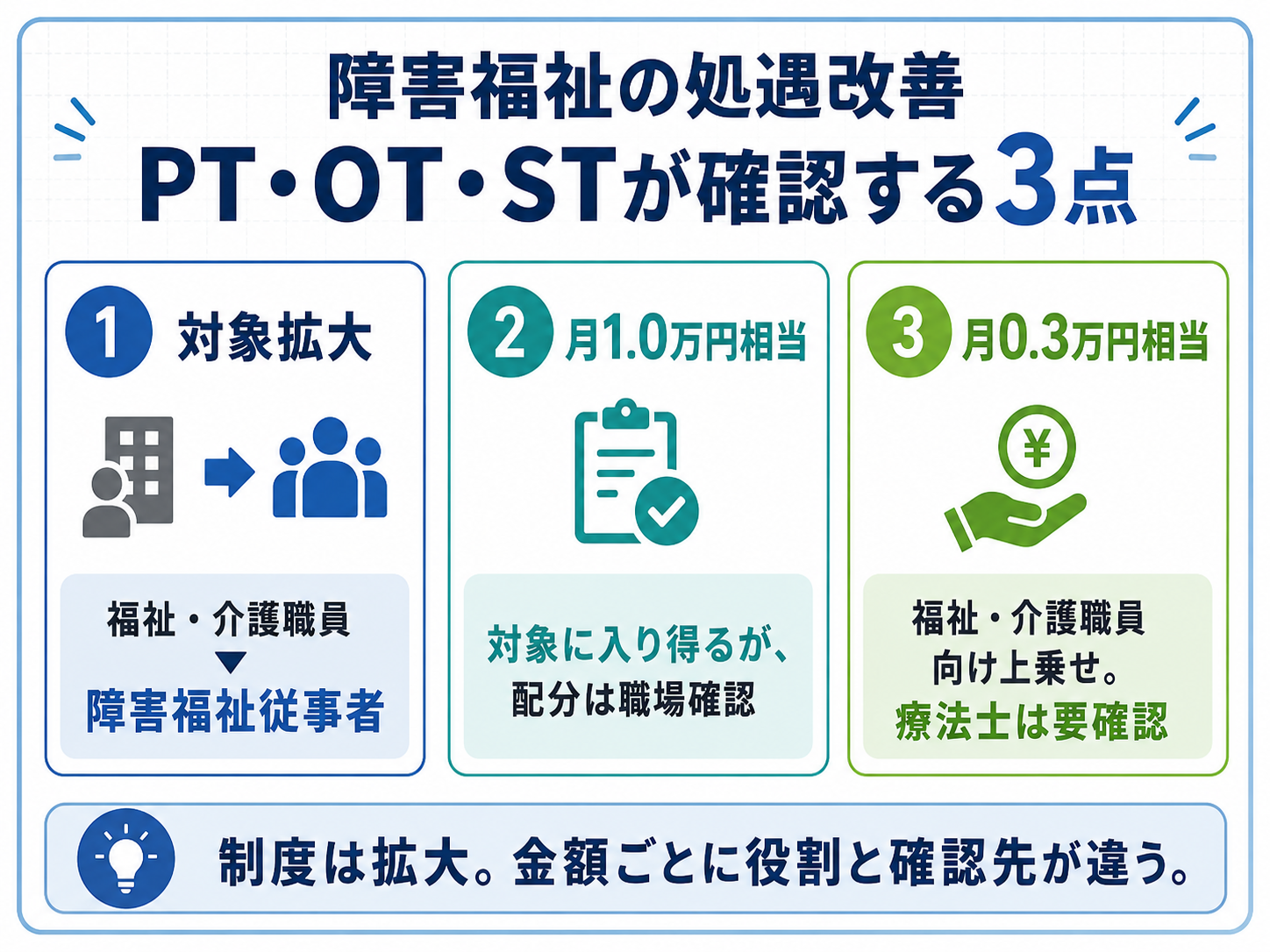 障害福祉の処遇改善でPT・OT・STが確認する3点を整理した図版