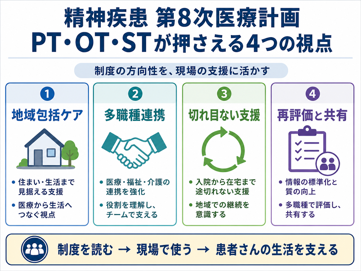精神疾患に係る第8次医療計画でPT・OT・STが押さえる4つの視点を整理した図版