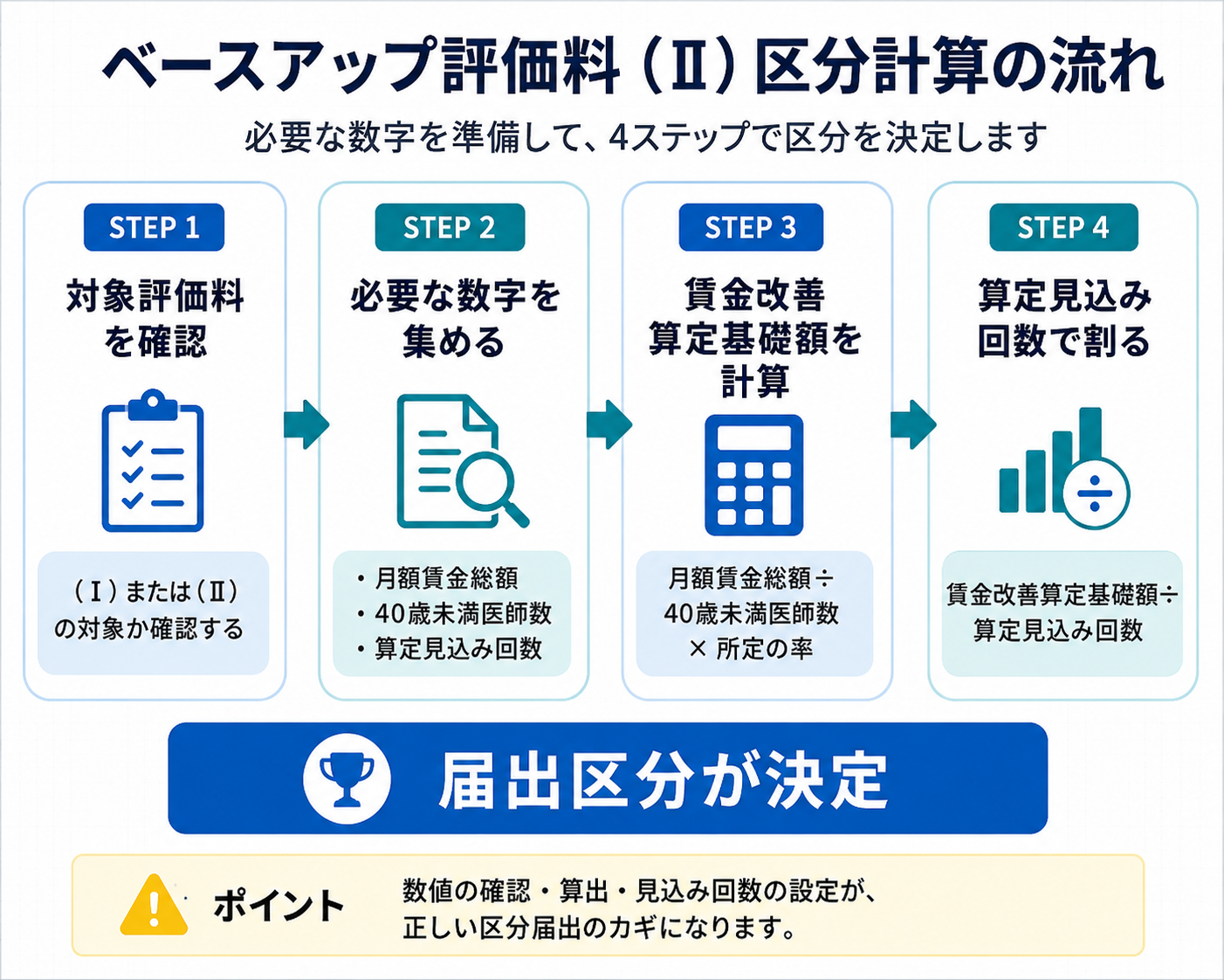 ベースアップ評価料(Ⅱ)の区分計算を4ステップで整理した図版
