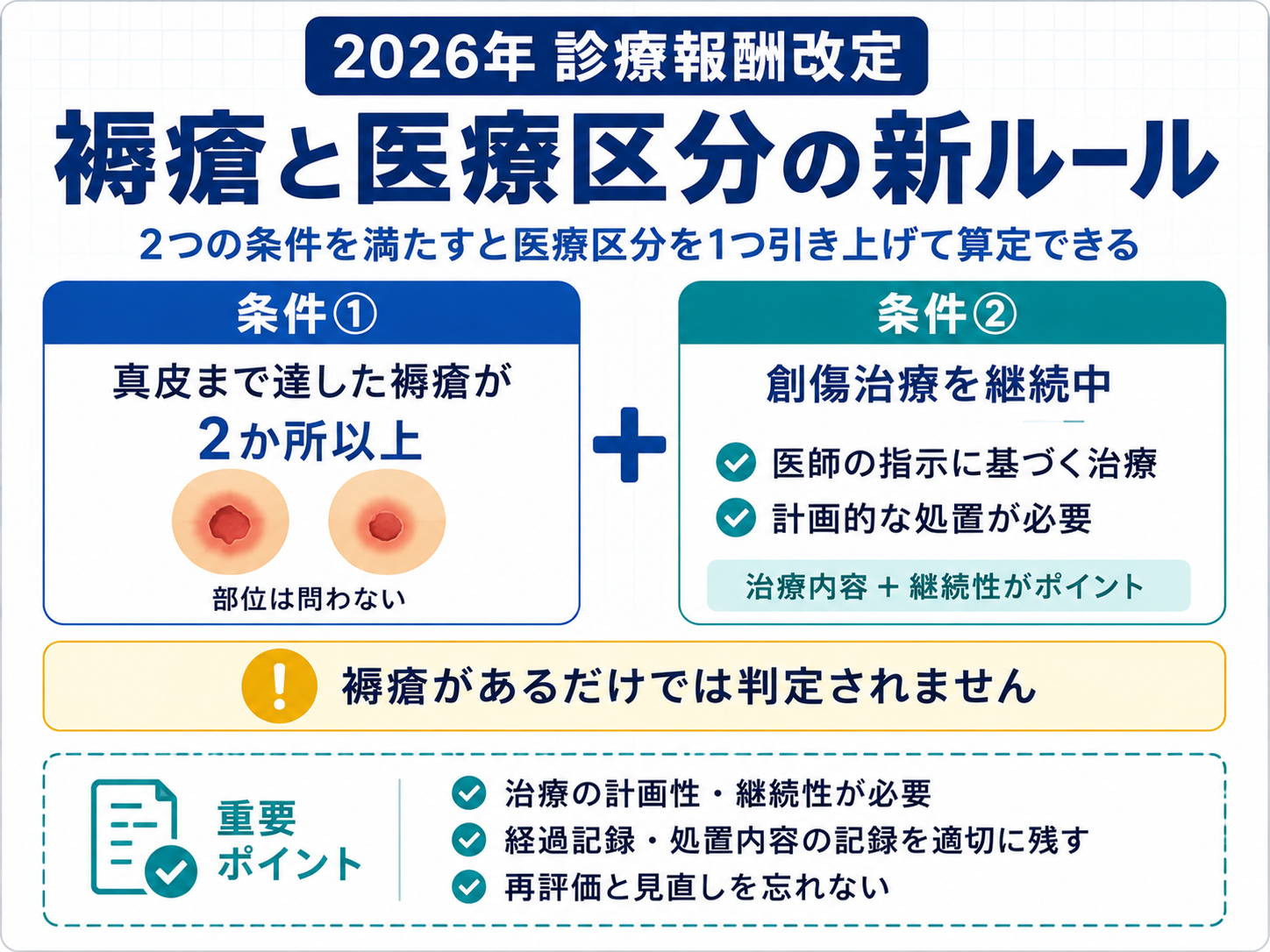 2026改定における褥瘡と医療区分の確認ポイントを整理した図版