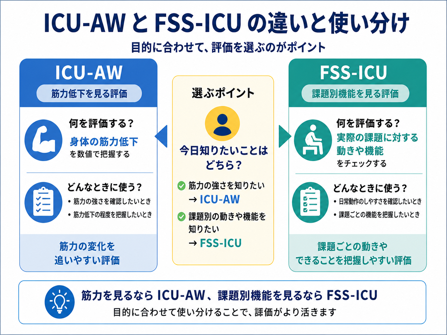 ICU-AW と FSS-ICU の違いと使い分けを整理した図版