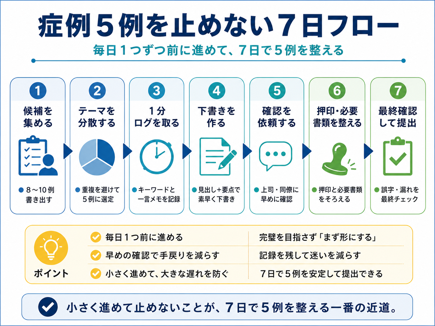症例 5 例を止めない 7 日フローの図解