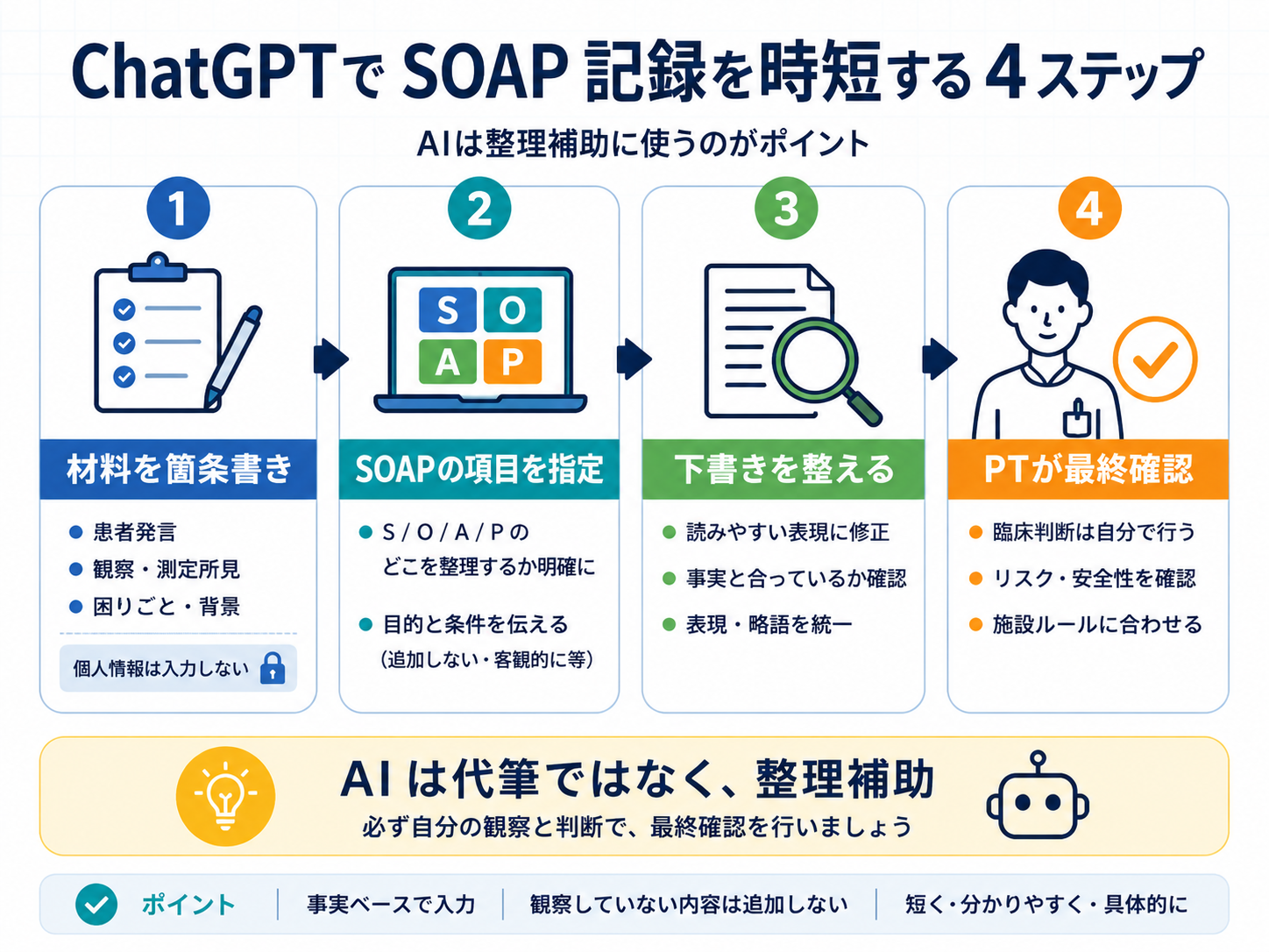 ChatGPTでSOAP記録を時短する4ステップ。材料を箇条書き、SOAPの項目を指定、下書きを整える、PTが最終確認する流れを示した図版