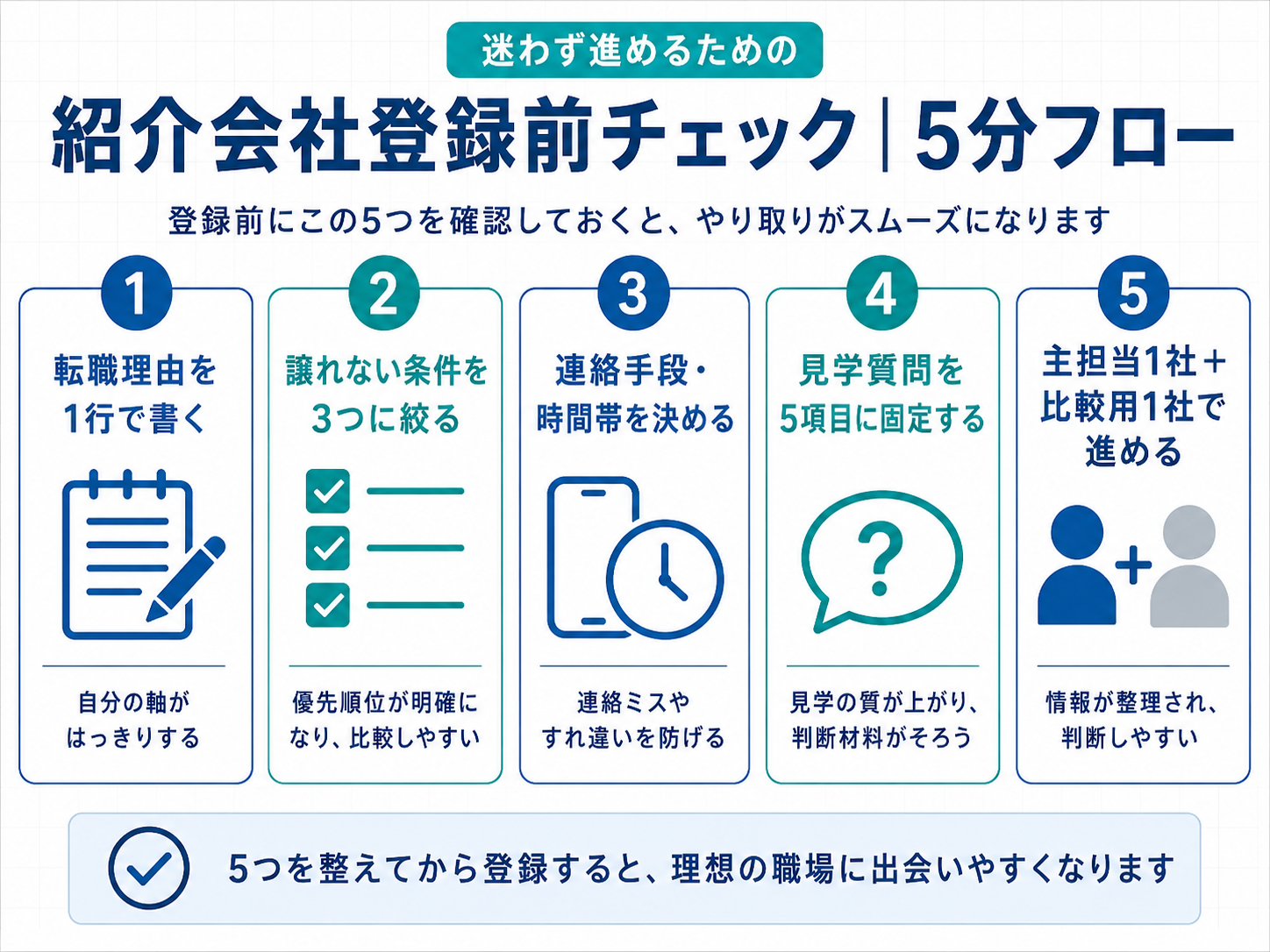 療法士が紹介会社登録前に確認したい5分フローの図版