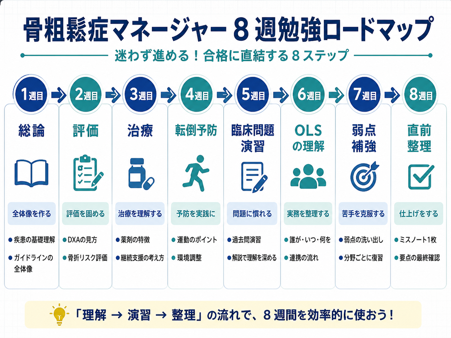 骨粗鬆症マネージャー試験対策の8週勉強ロードマップ