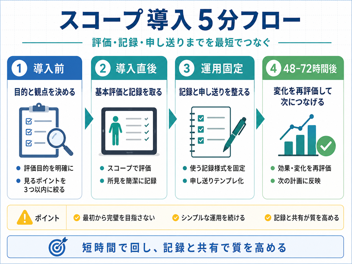 スコープ導入5分フロー。導入前、導入直後、運用固定、48〜72時間後の確認ポイントを整理した図版