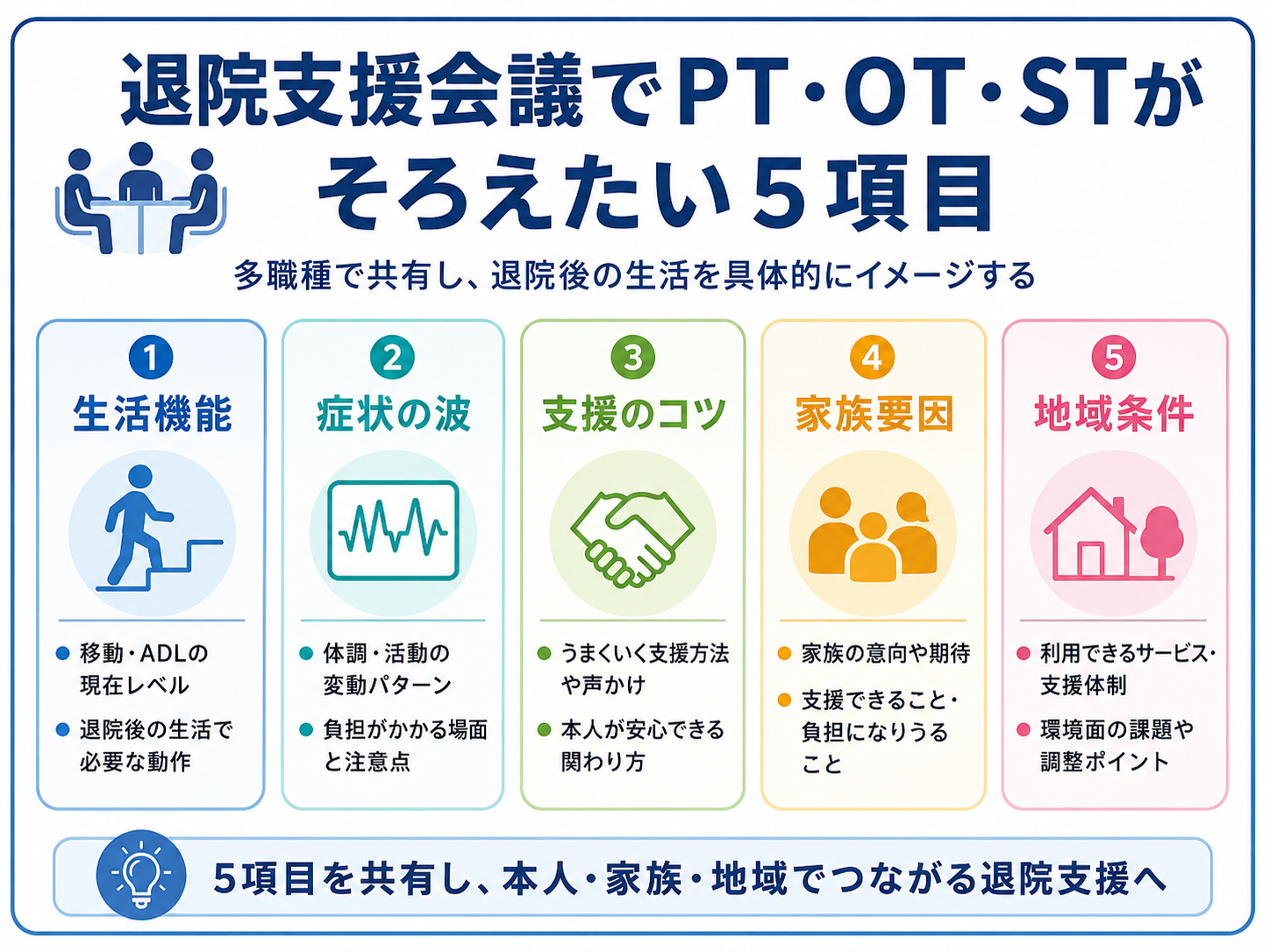 退院支援会議でPT・OT・STがそろえたい5項目を示した図版
