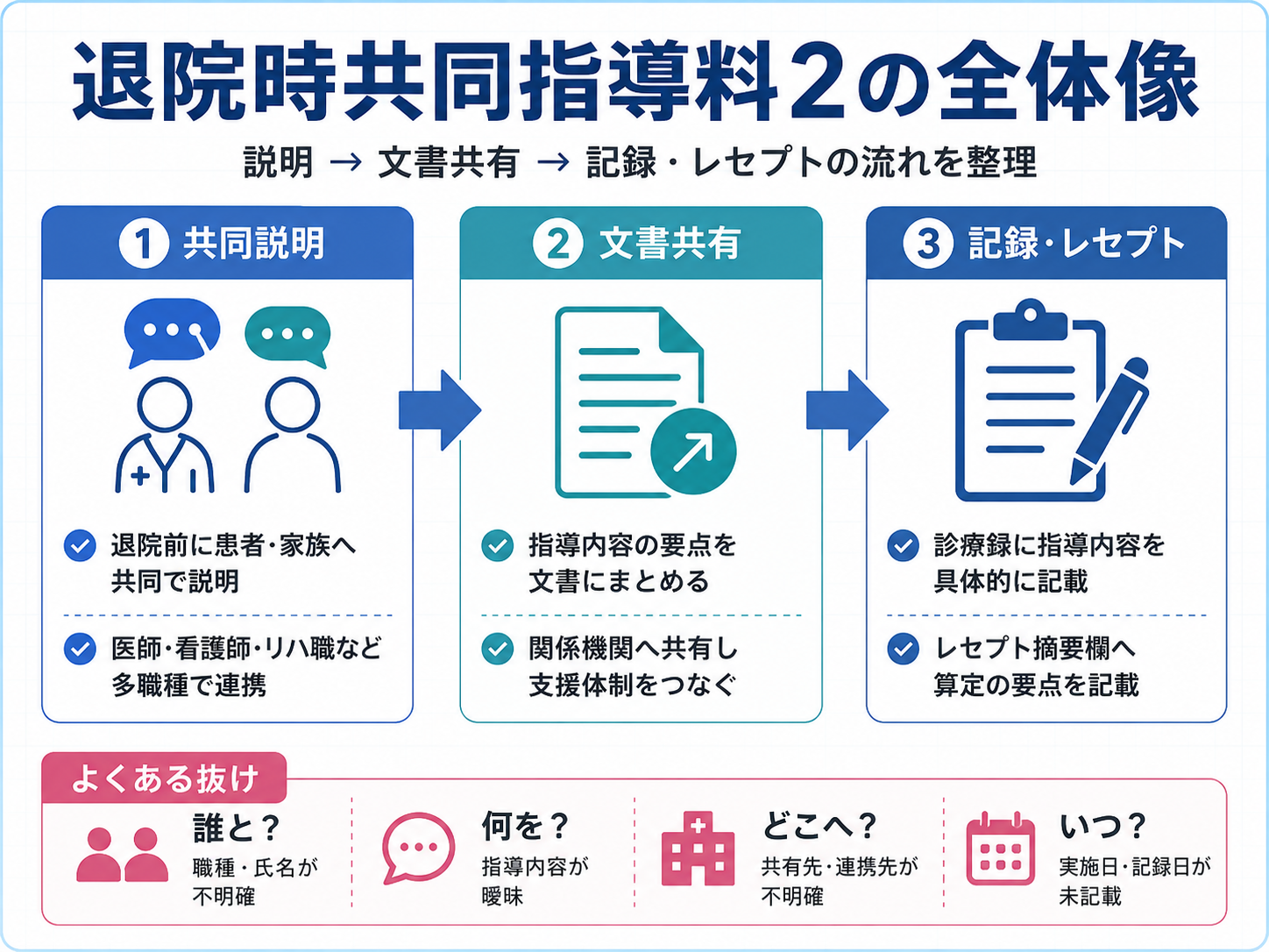 退院時共同指導料2の全体像。共同説明、文書共有、記録・レセプトの流れと、誰と、何を、どこへ、いつの抜けやすい確認点を整理した図版。