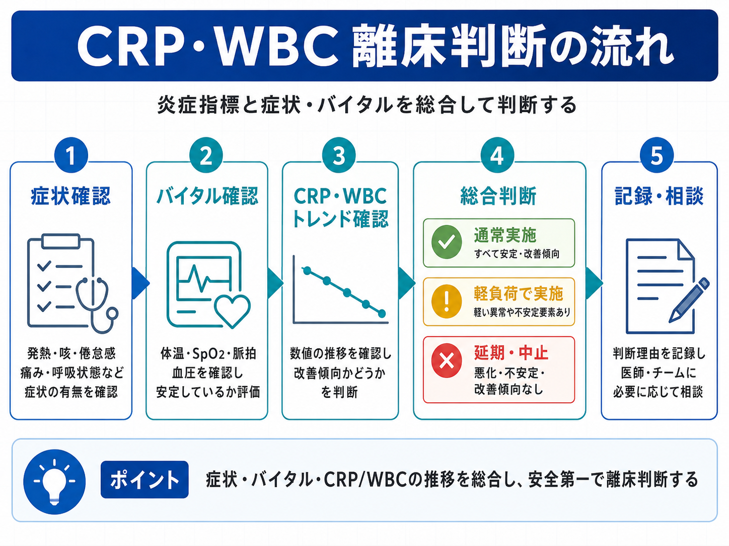 CRP・WBC 離床判断の流れを症状確認、バイタル確認、CRP・WBCトレンド確認、総合判断、記録・相談の順に示した図版