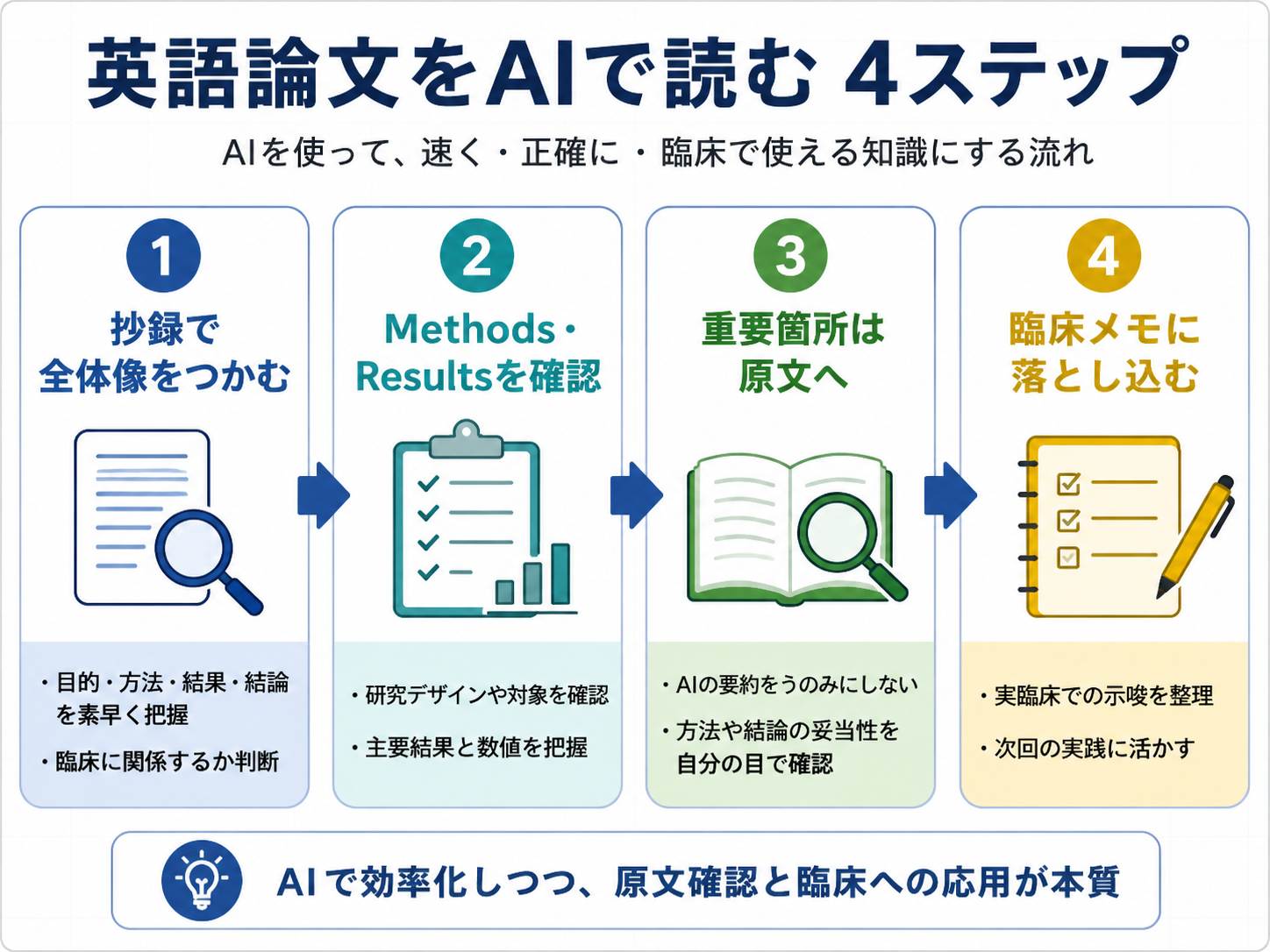 英語論文を生成AIで読む4ステップを整理した図