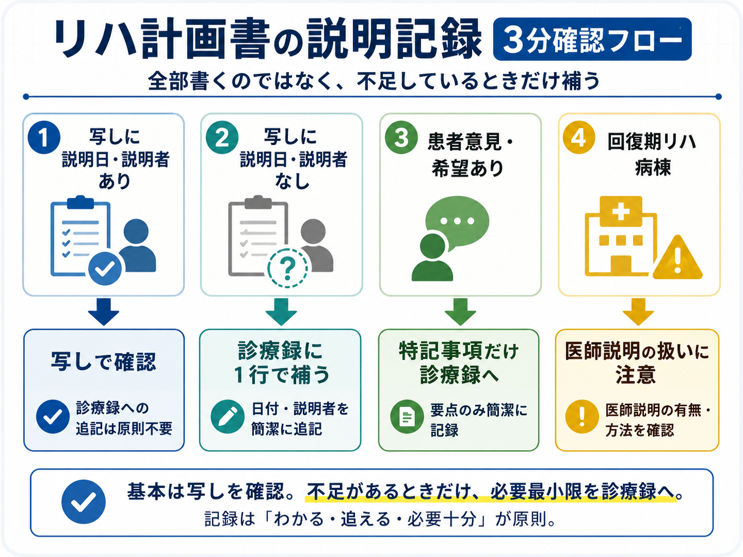 リハ計画書の説明記録を3分で確認するフロー図