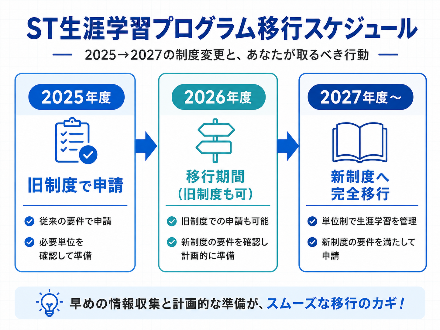 言語聴覚士の生涯学習プログラム2025年度から2027年度までの移行スケジュール