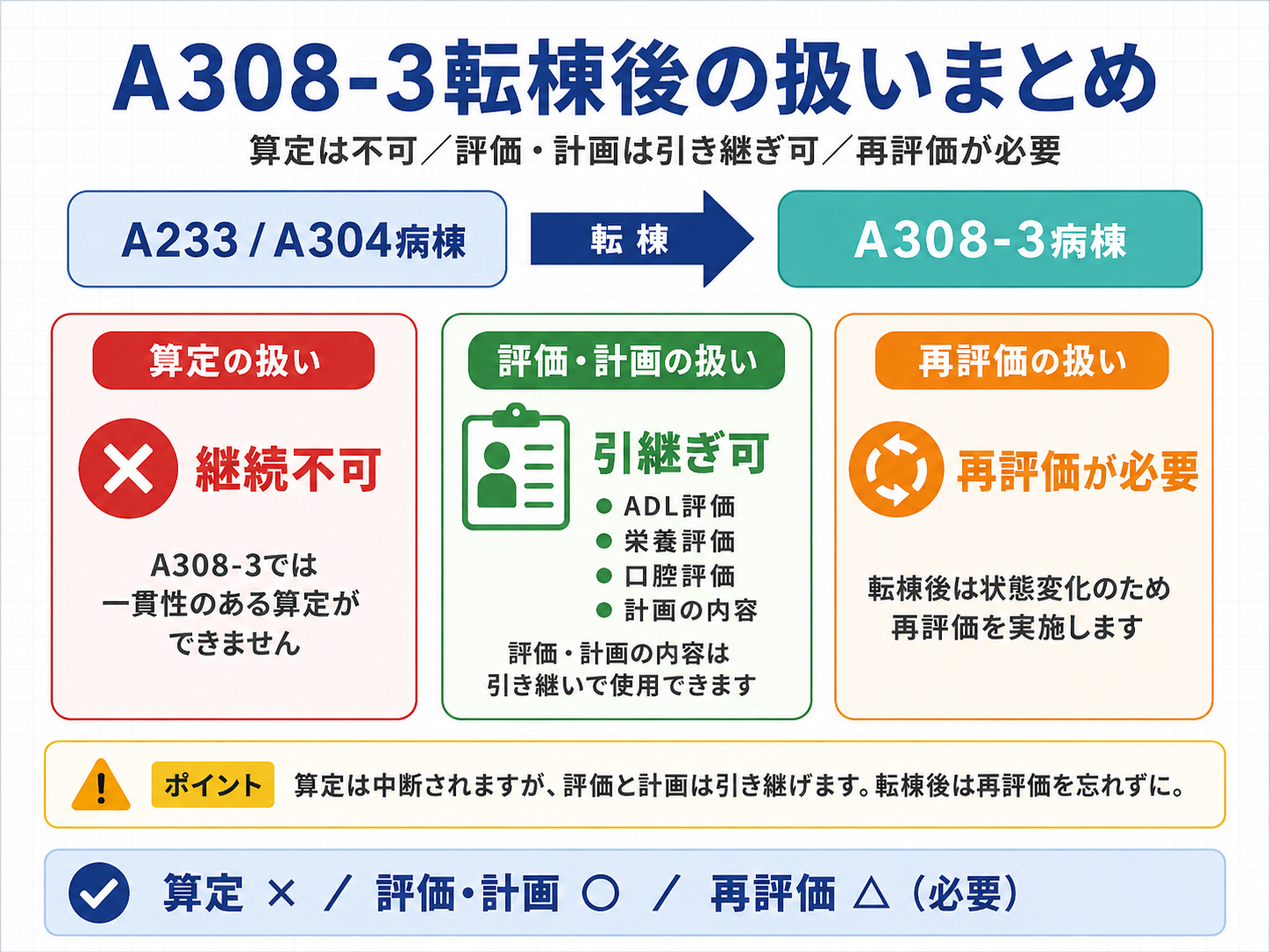 A308-3の転棟後は算定不可で評価と計画は引継ぎ可能なことを示す図