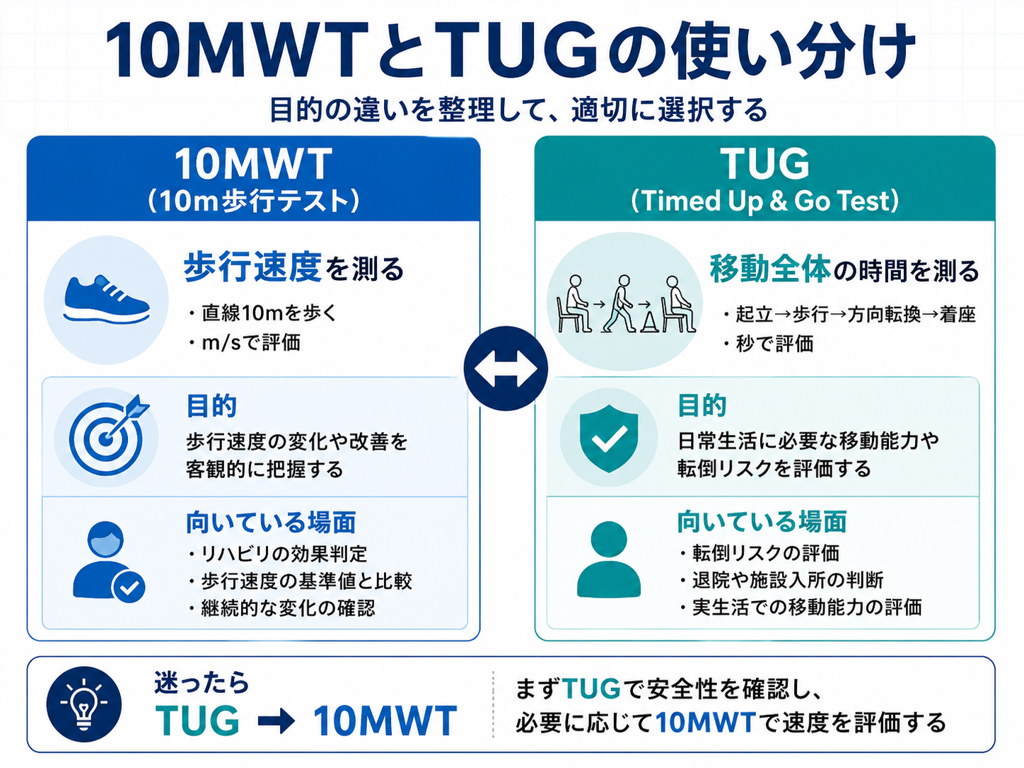 10MWTとTUGの使い分けを比較した図版。10MWTは歩行速度、TUGは移動全体を見る評価として整理し、迷ったらTUGから確認する流れを示す。
