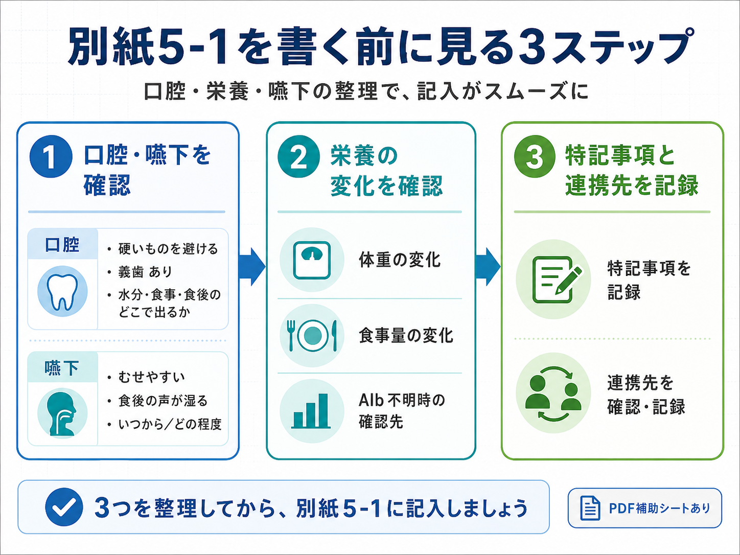 別紙5-1を書く前に確認する口腔・栄養・特記事項の3ステップ