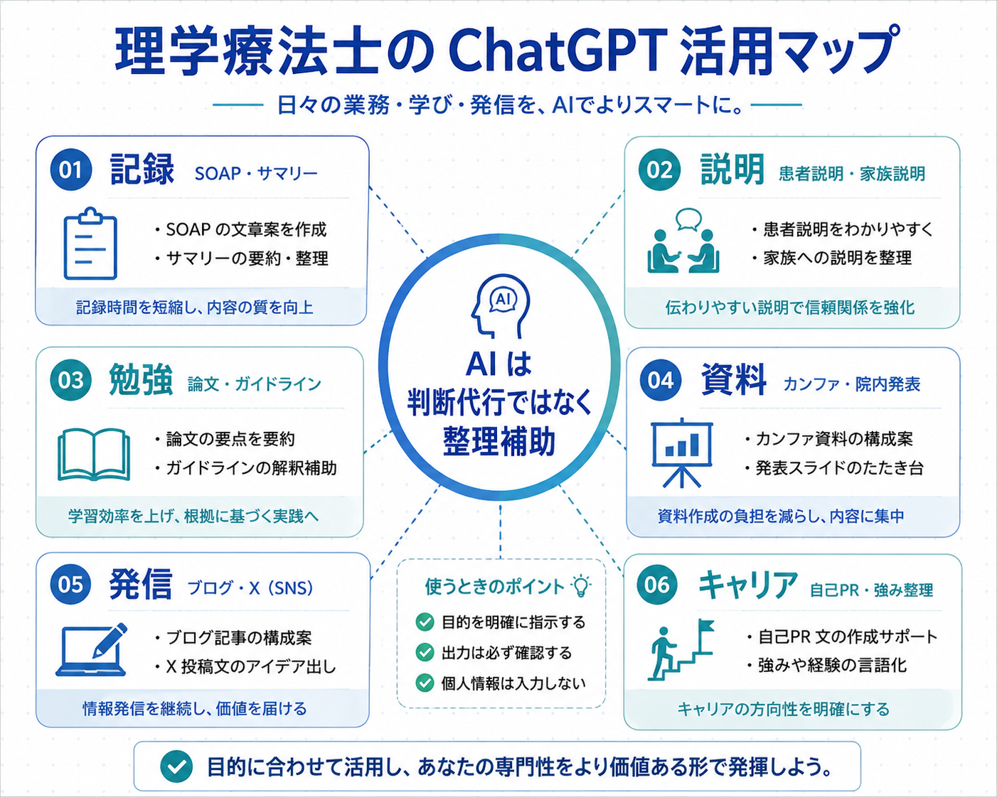 理学療法士の ChatGPT 活用マップ。記録、説明、勉強、資料、発信、キャリアへの活用例を整理した図版
