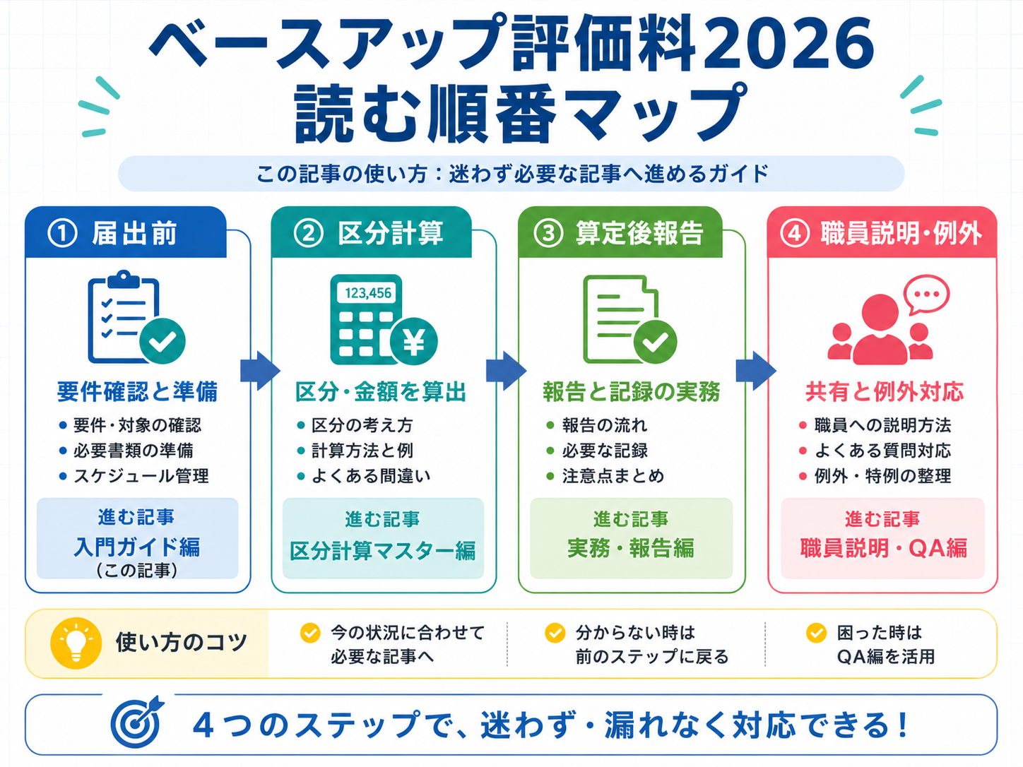 ベースアップ評価料 2026 の読む順番を届出前・区分計算・算定後報告・職員説明と例外ケースに分けて整理した図版