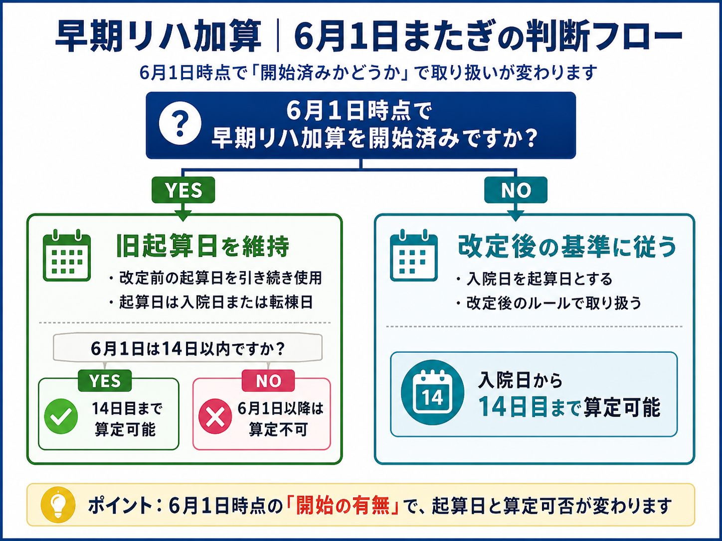 早期リハ加算の6月1日またぎを開始済みかどうかで判断するフロー図
