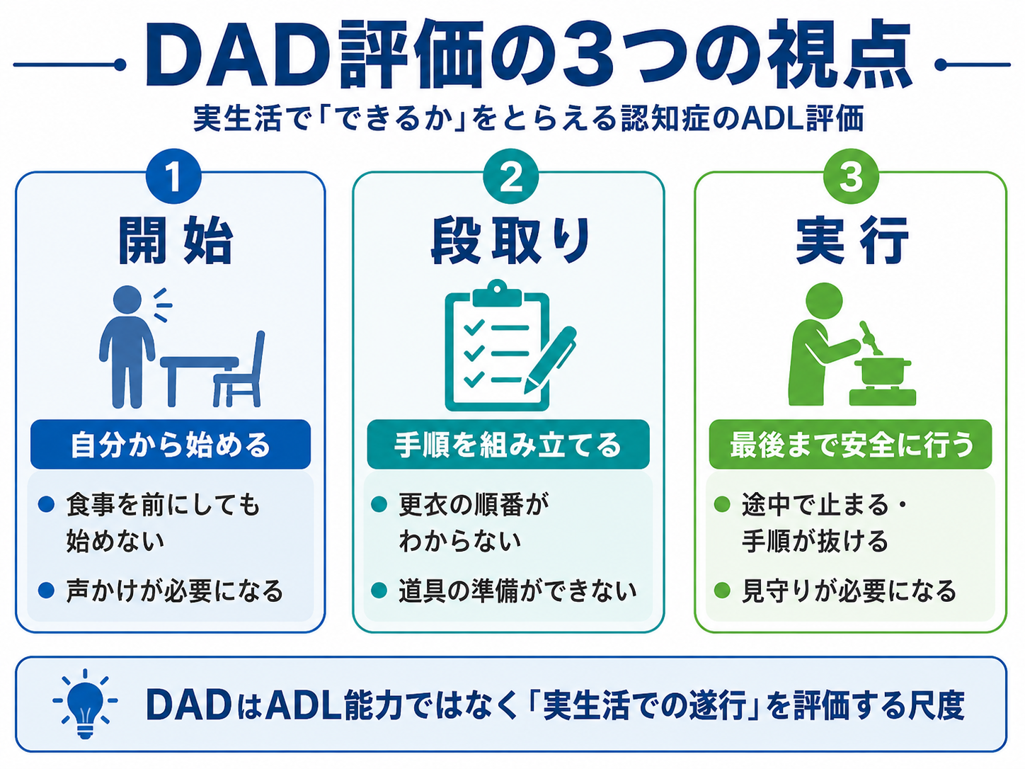 DAD評価でみる開始・段取り・実行の3つの視点