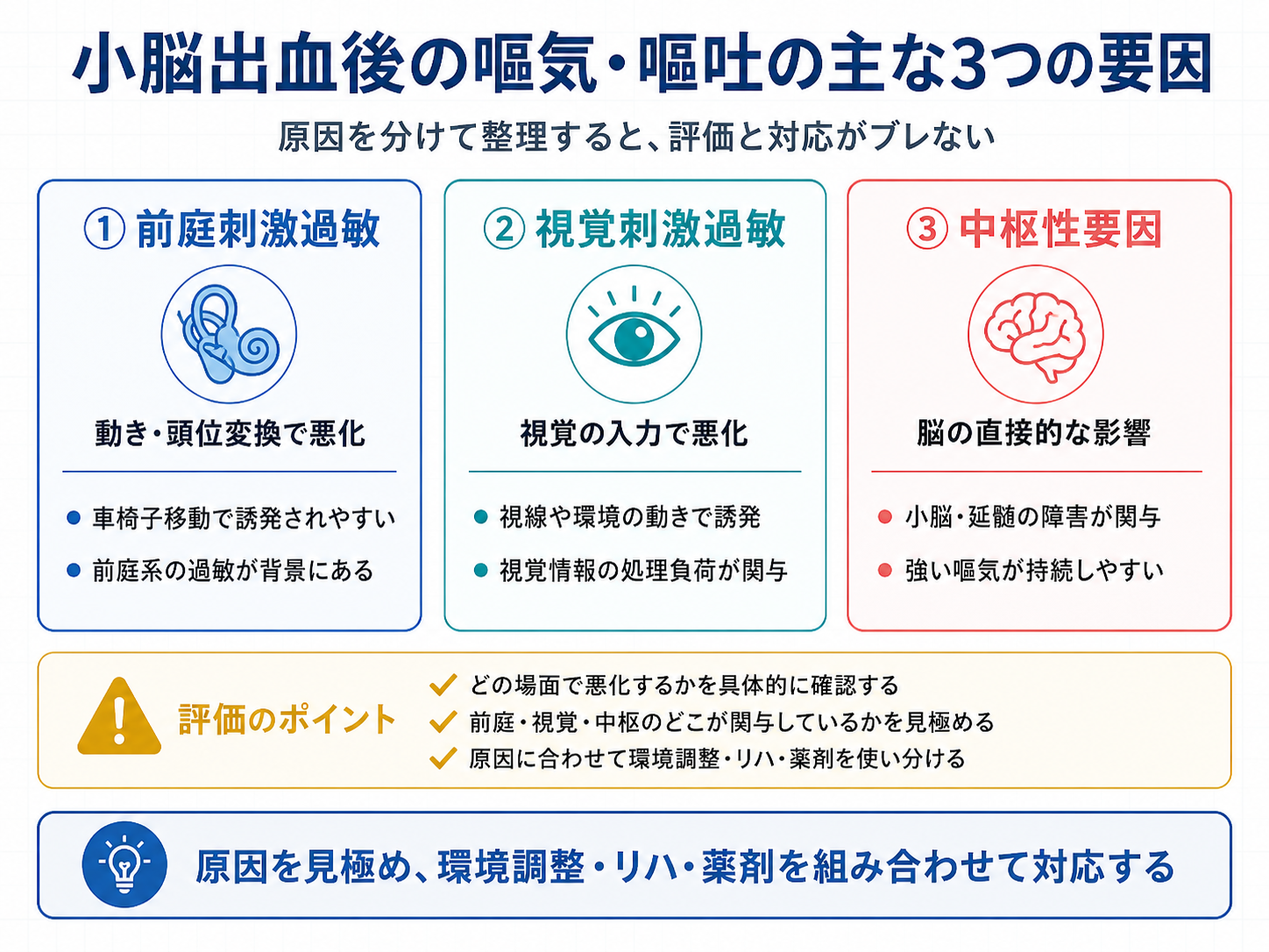小脳出血後の嘔気・嘔吐の主な要因を前庭刺激過敏、視覚刺激過敏、中枢性要因に分けて整理した図版