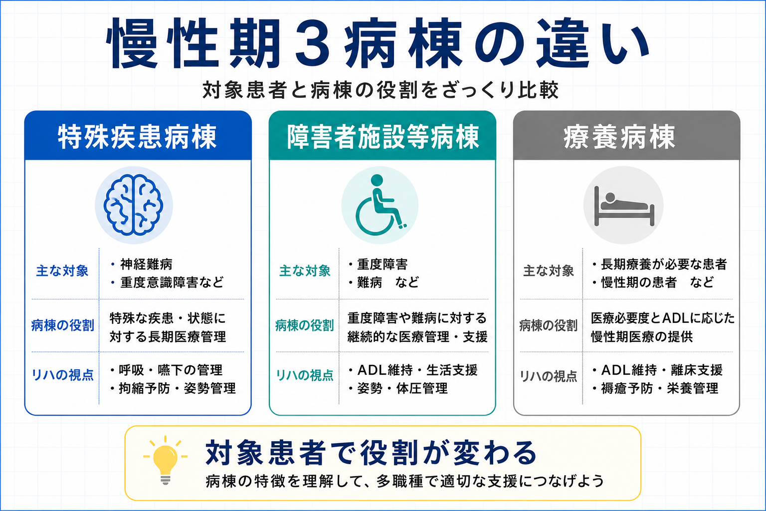 特殊疾患病棟、障害者施設等病棟、療養病棟の違いを対象患者と病棟の役割で比較した図版