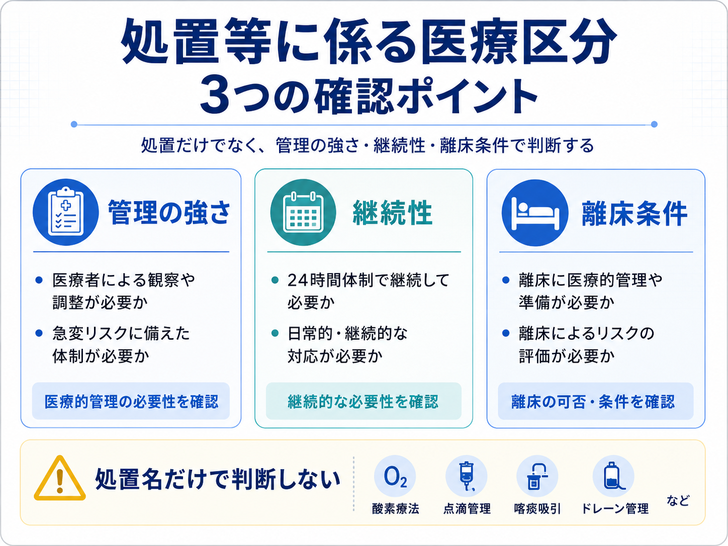 処置等に係る医療区分を管理の強さ・継続性・離床条件の3点で確認する図版