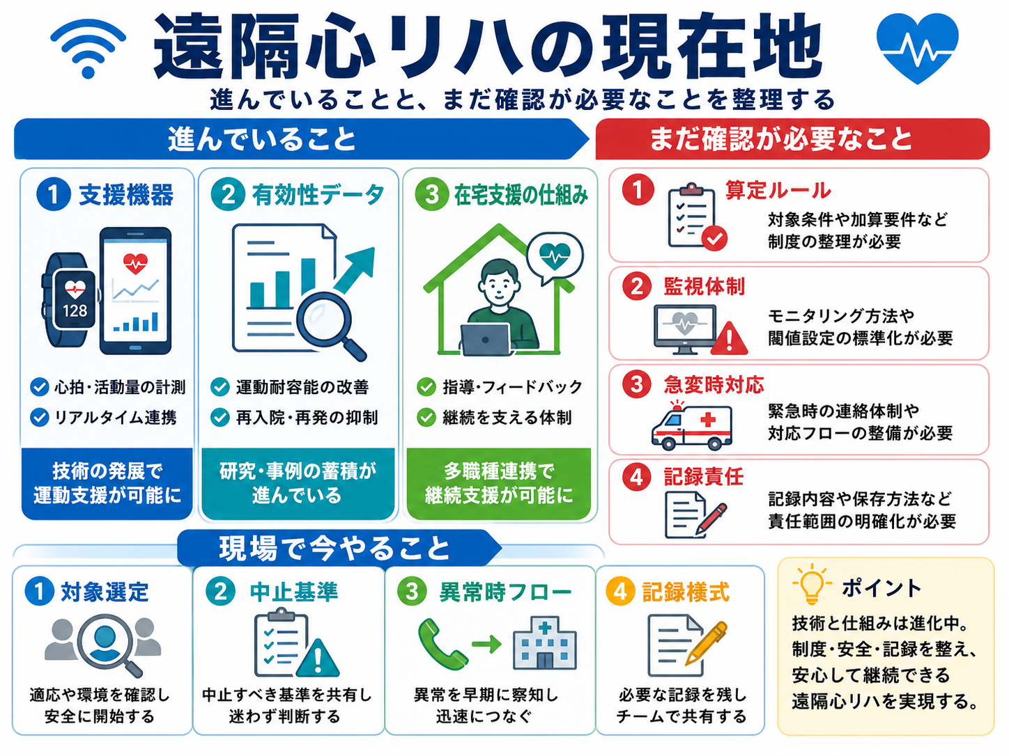 遠隔心リハの現在地を整理した図版。進んでいること、まだ確認が必要なこと、現場で今やることを比較している