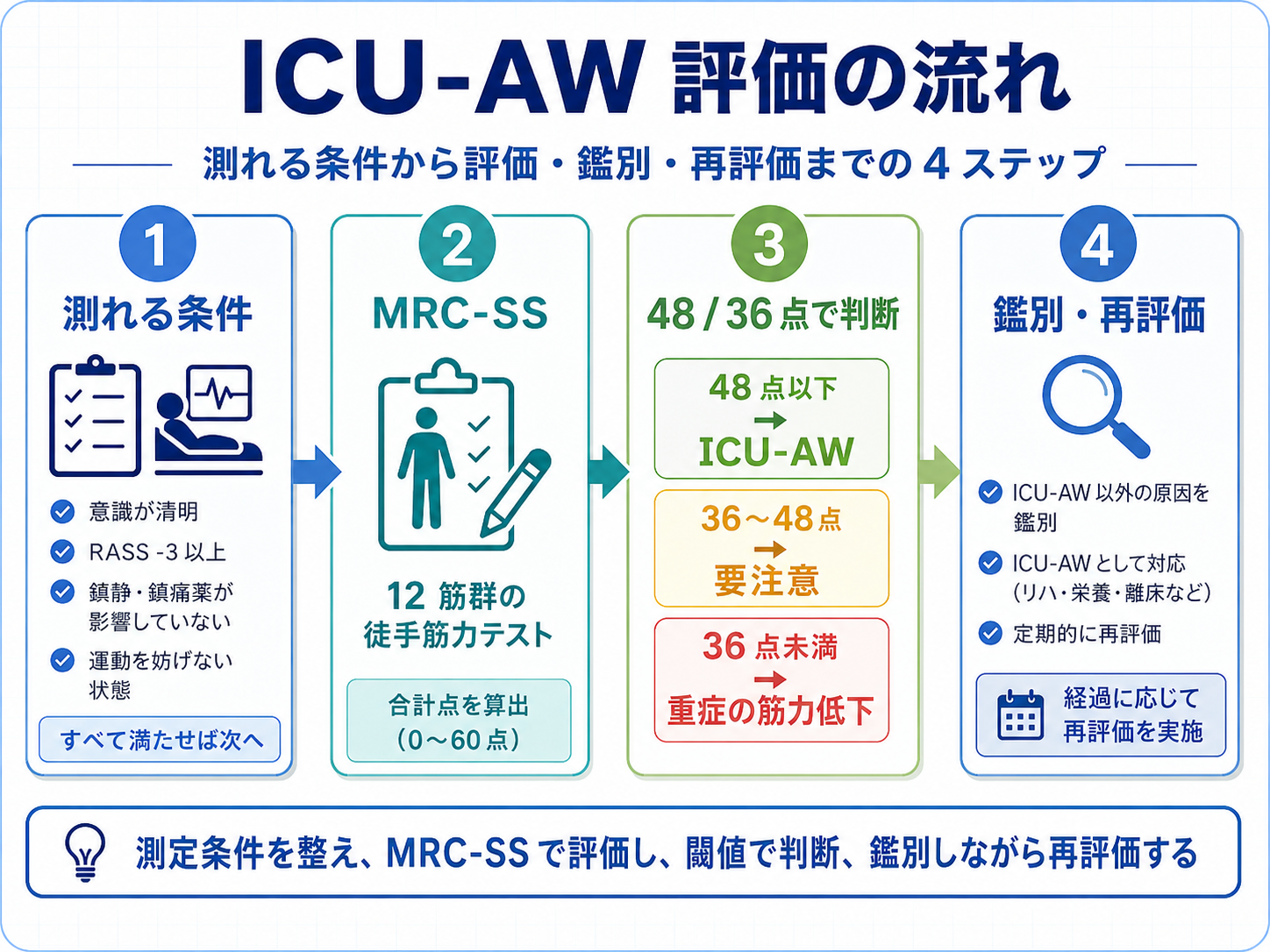 ICU-AW 評価の流れ|測れる条件から MRC-SS・鑑別・再評価までの4ステップ