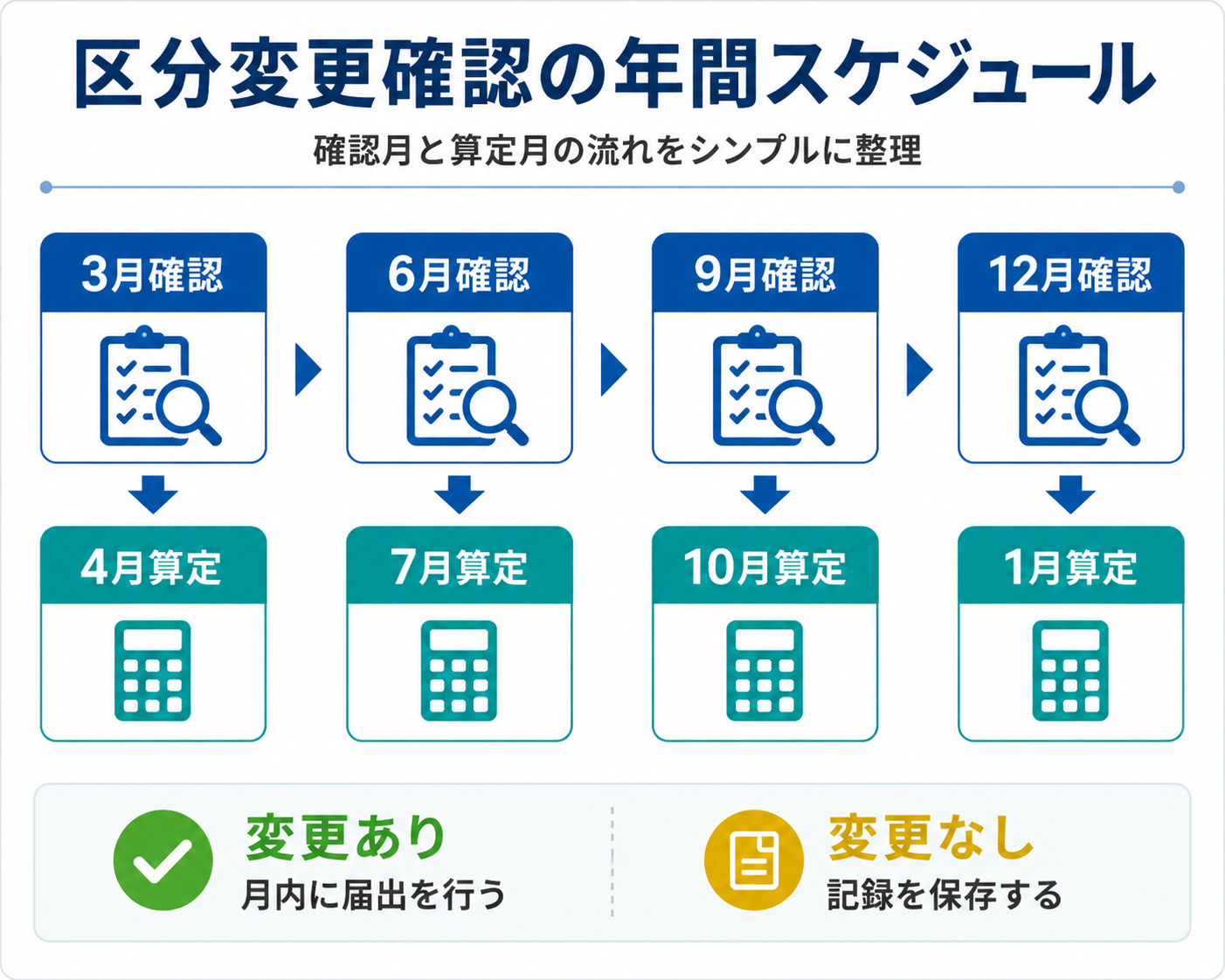 ベースアップ評価料の区分変更確認を3月・6月・9月・12月の年間スケジュールで整理した図版