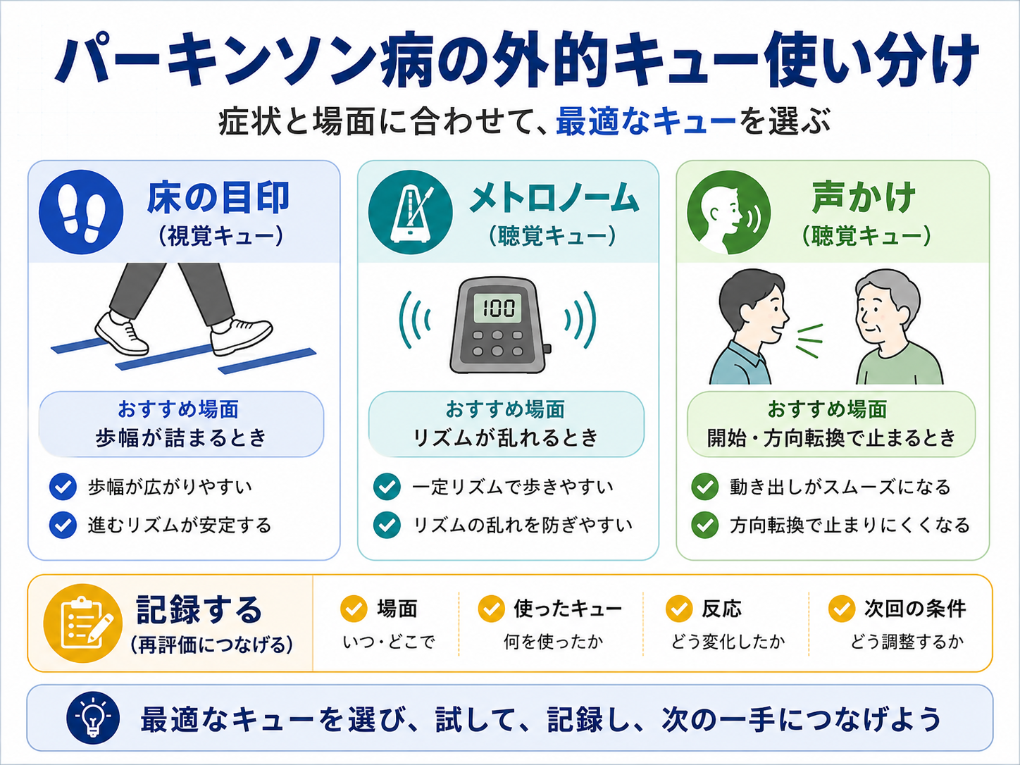 パーキンソン病の外的キューの使い分けを示した図版