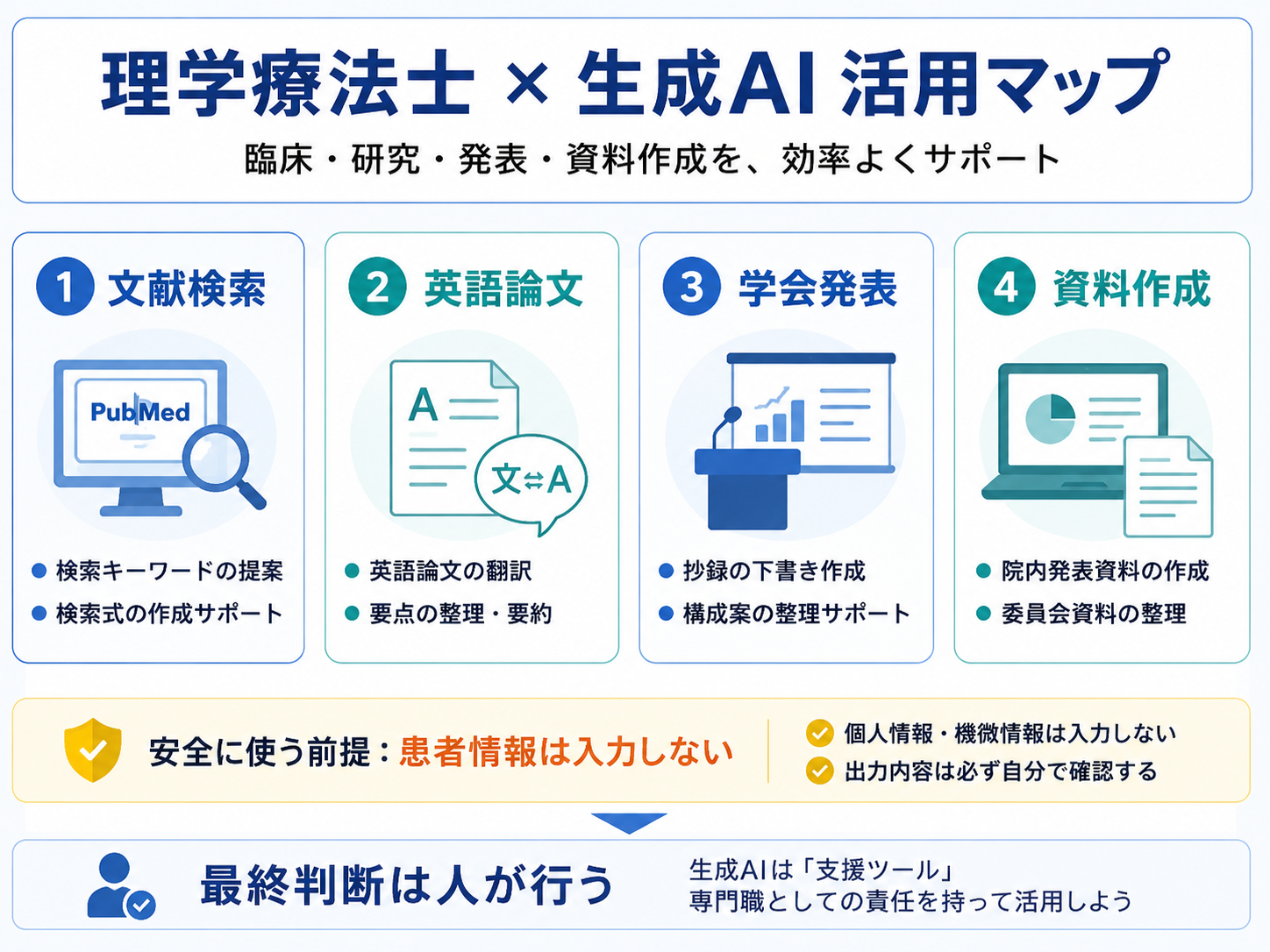 理学療法士が生成AIを安全に活用するための文献検索・英語論文・学会発表・資料作成の活用マップ