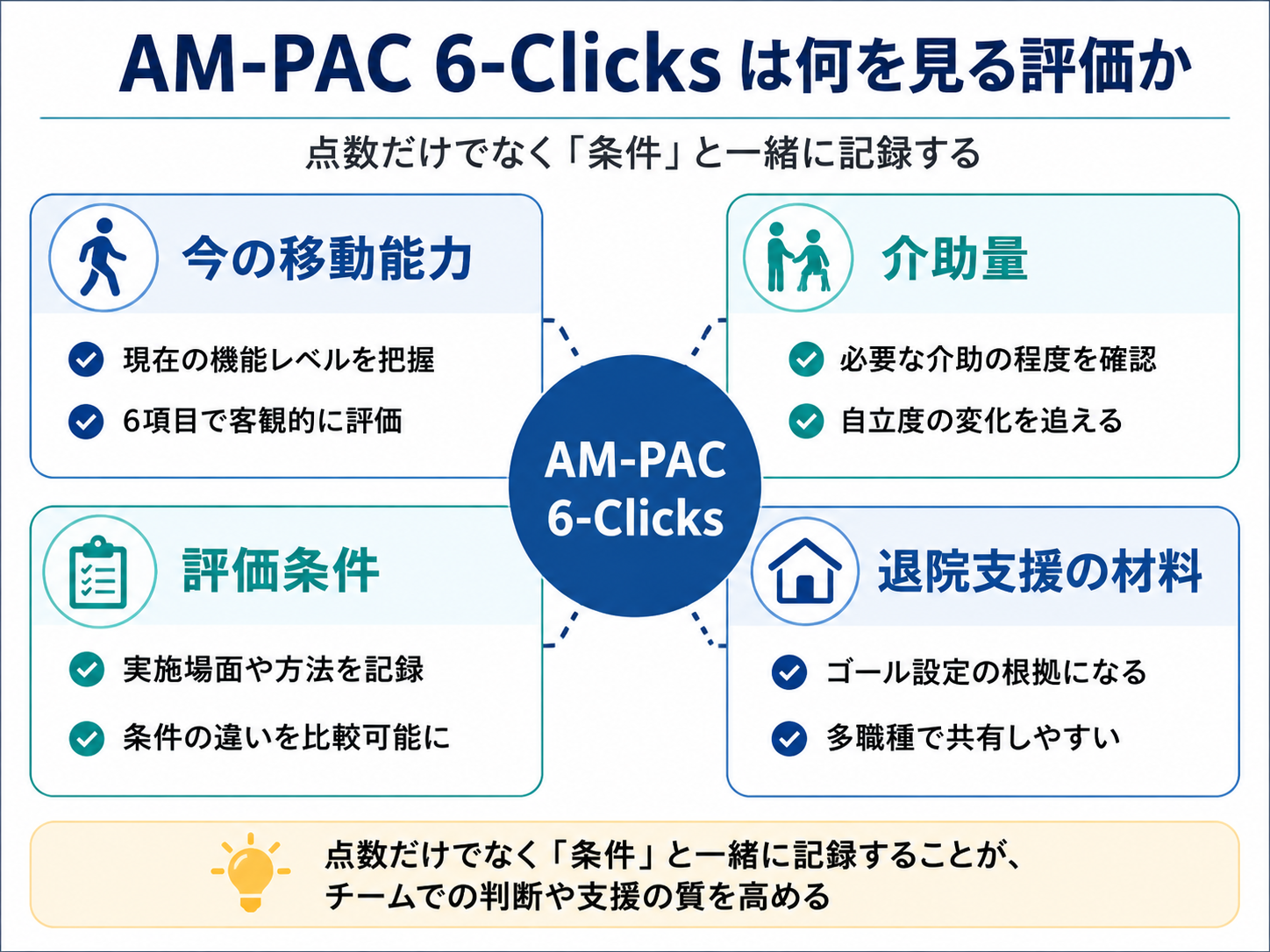 AM-PAC 6-Clicksで見る評価ポイントを整理した図版